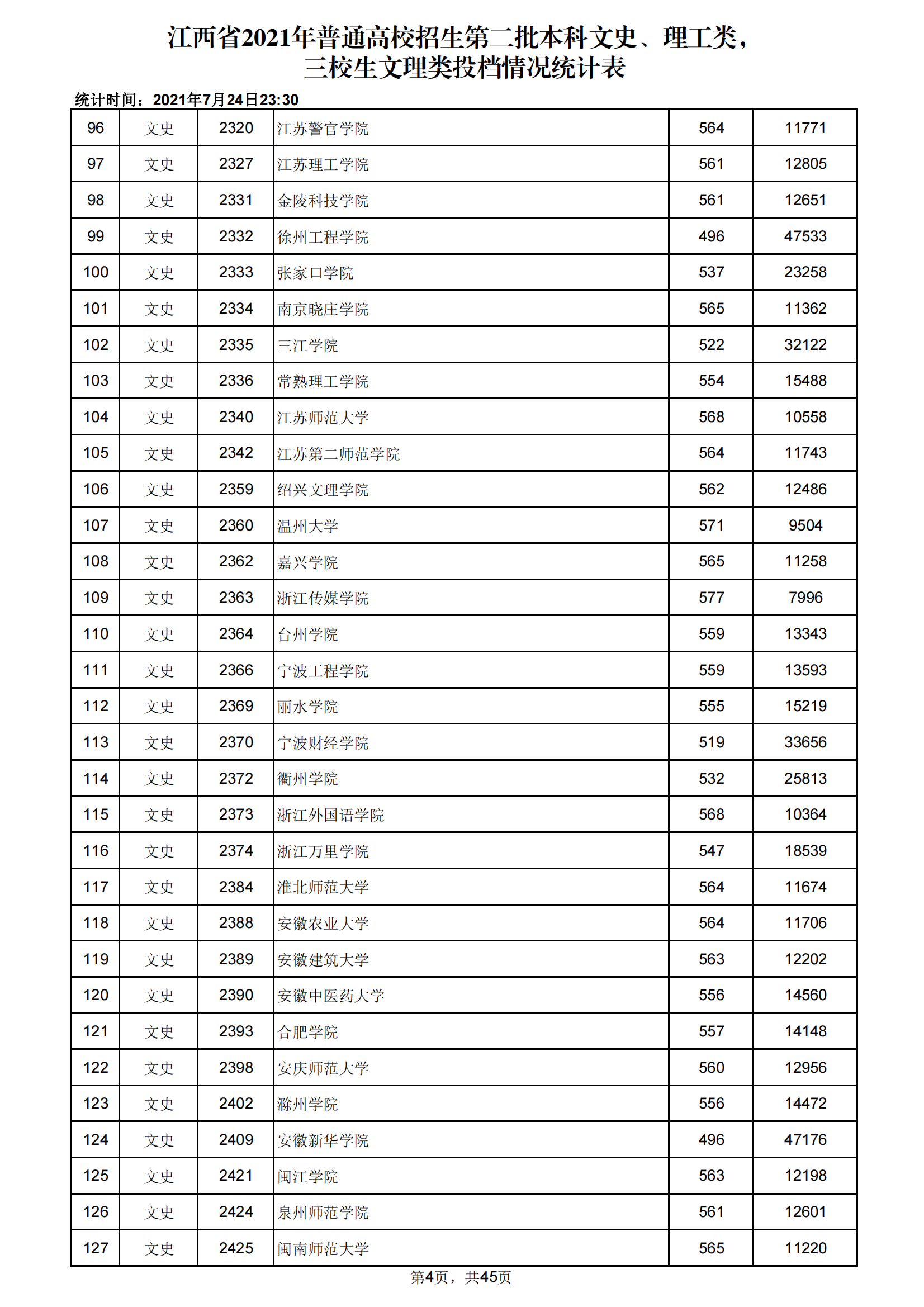 2021年江西二本投档分数线（文科）