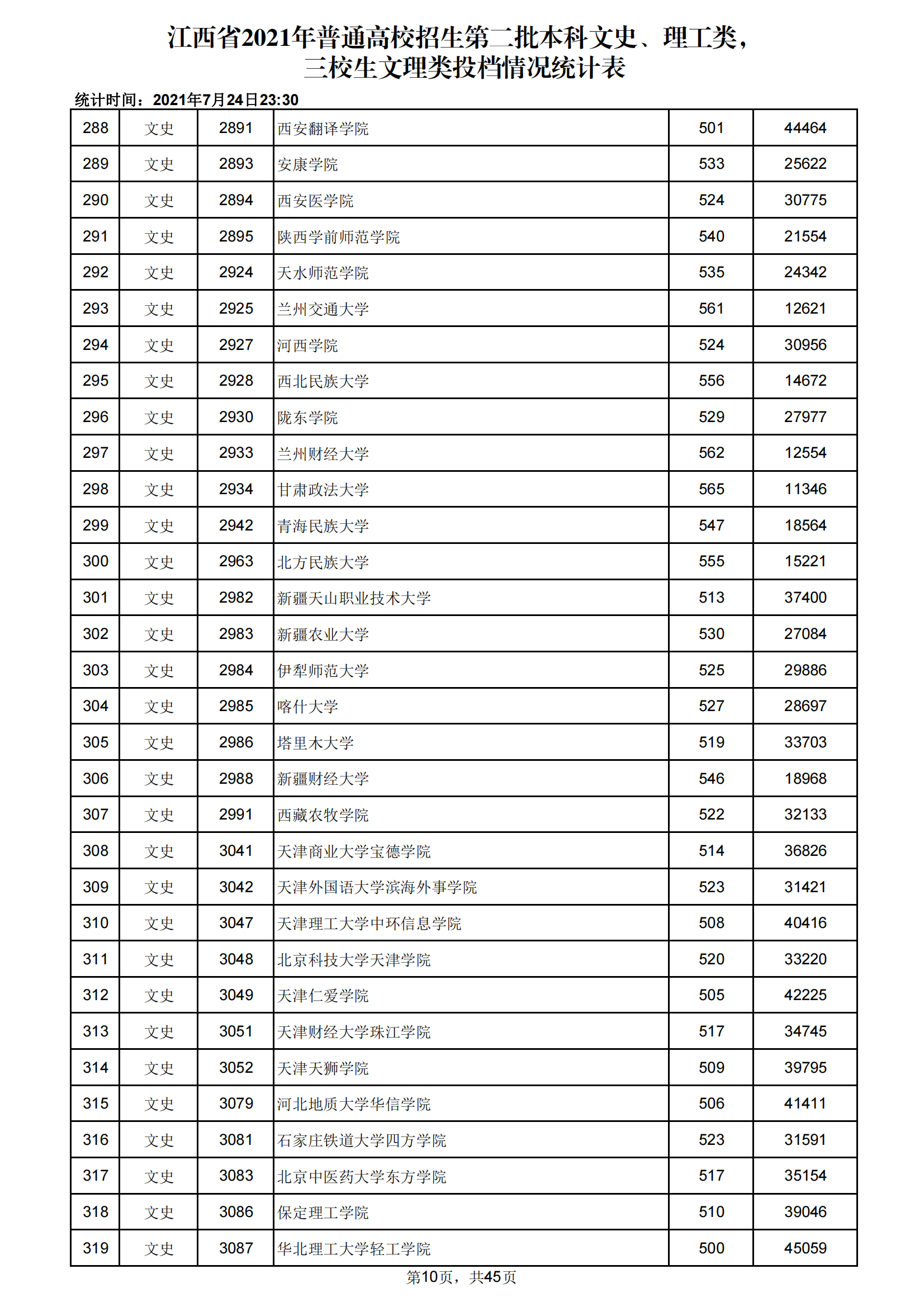 2021年江西二本投档分数线（文科）