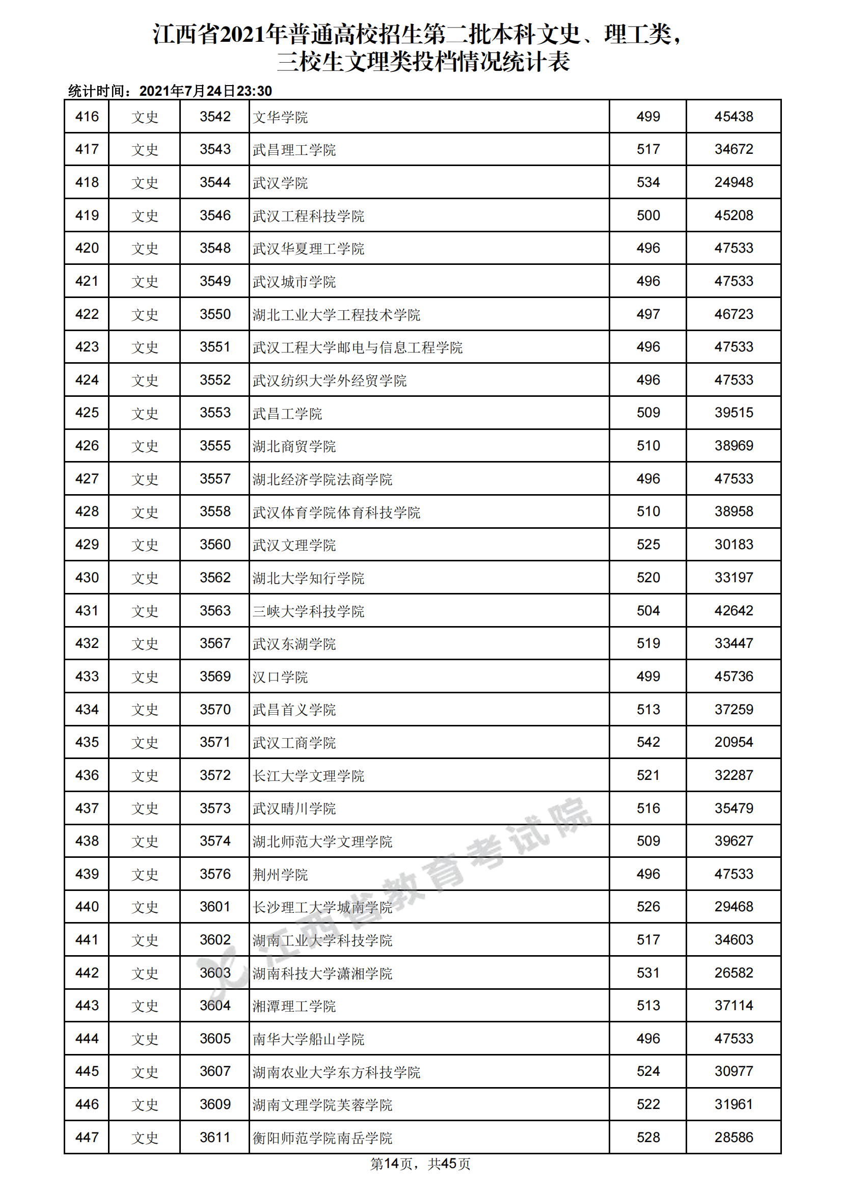 2021年江西二本投档分数线（文科）