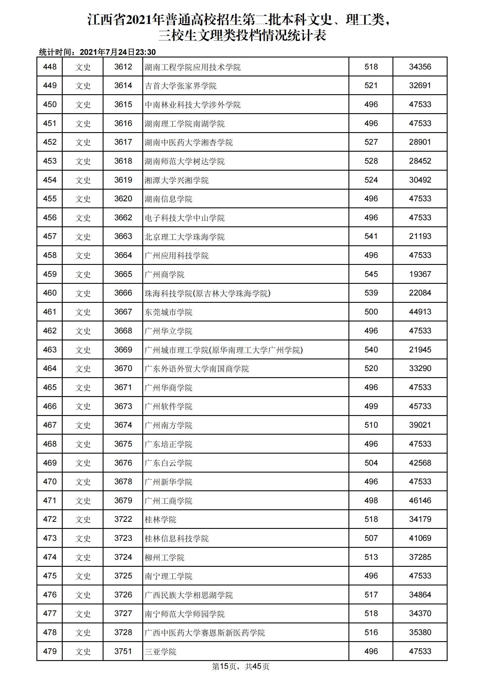 2021年江西二本投档分数线（文科）