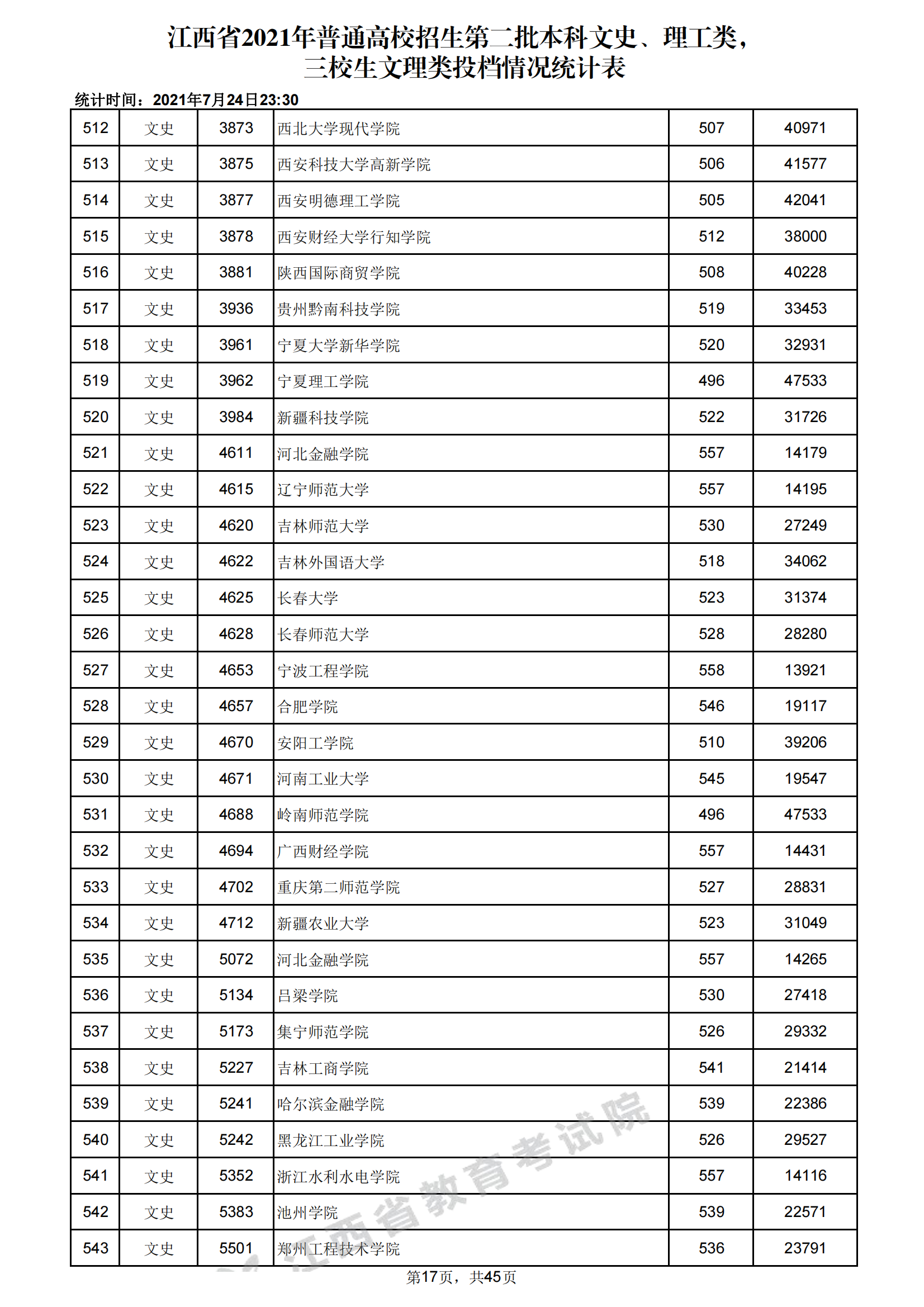 2021年江西二本投档分数线（文科）