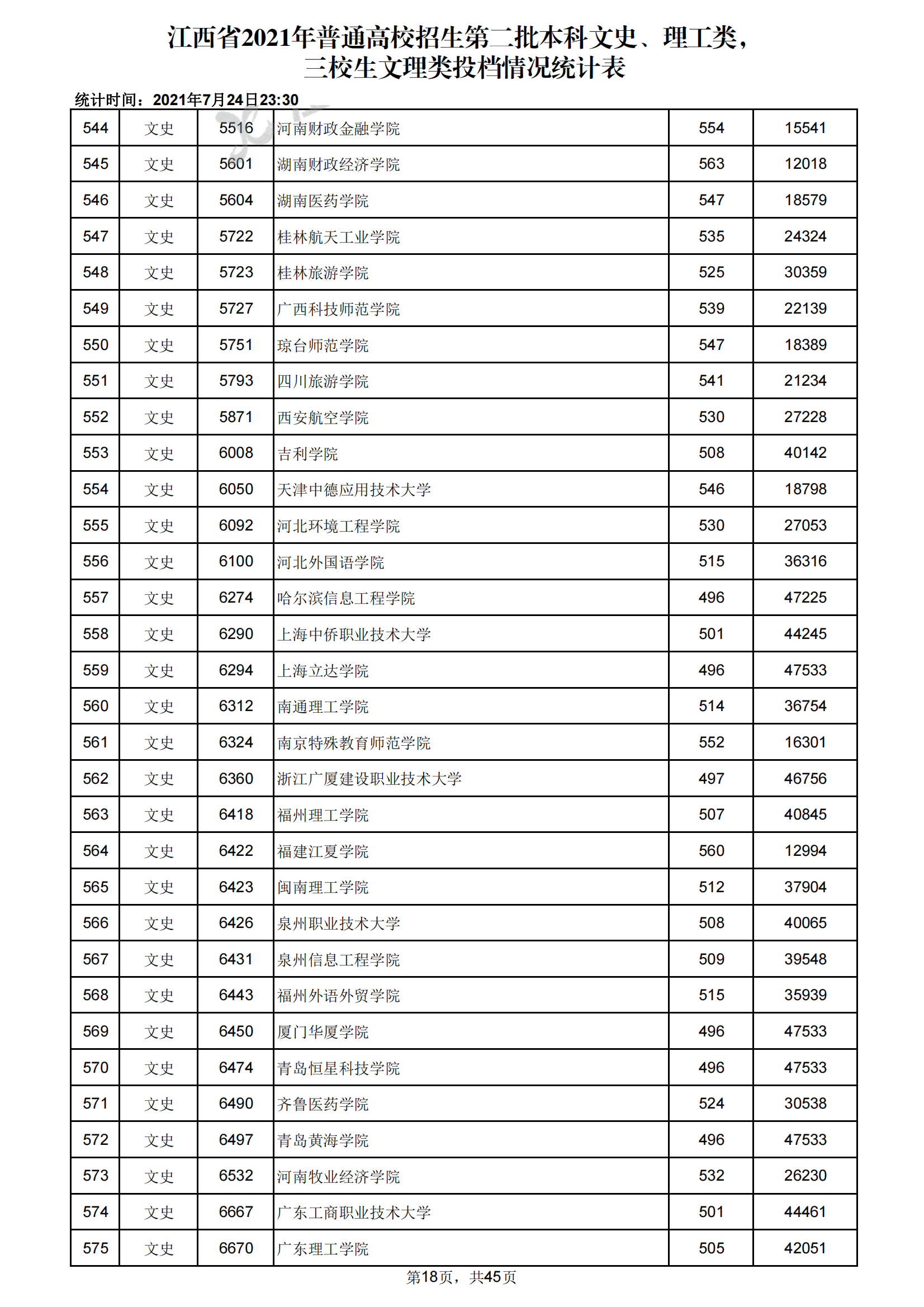 2021年江西二本投档分数线（文科）