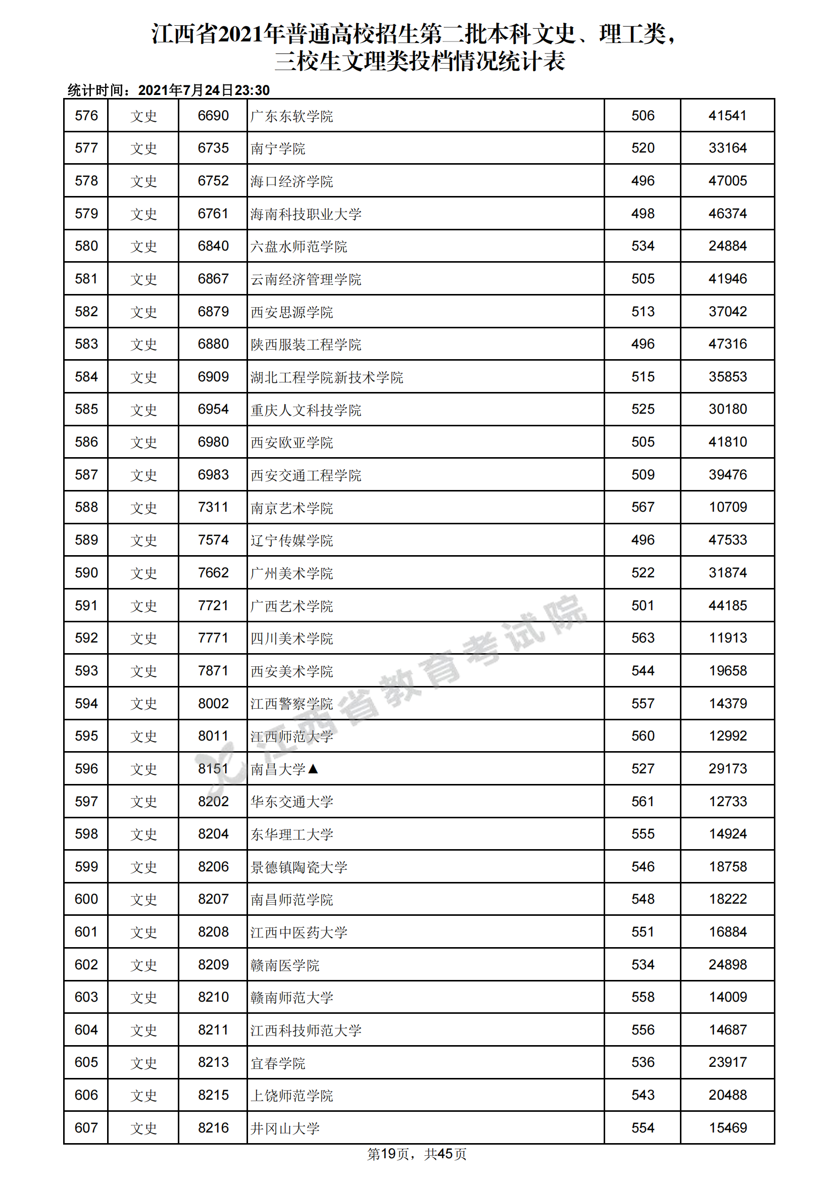 2021年江西二本投档分数线（文科）