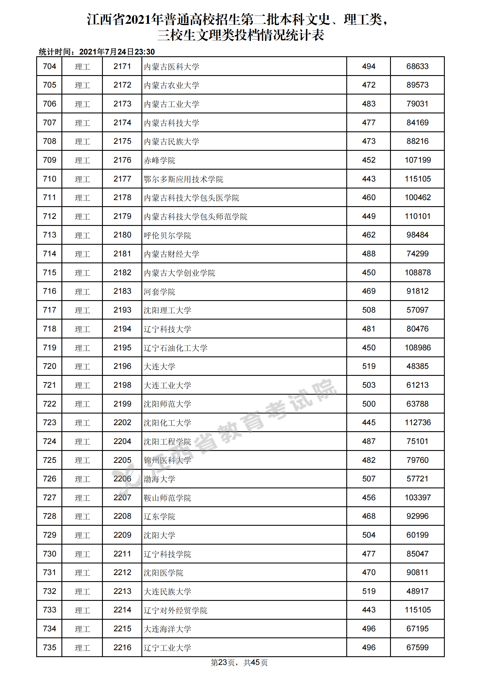 2021年江西二本投档分数线(理科) 2021年江西二本投档分数线(理科)
