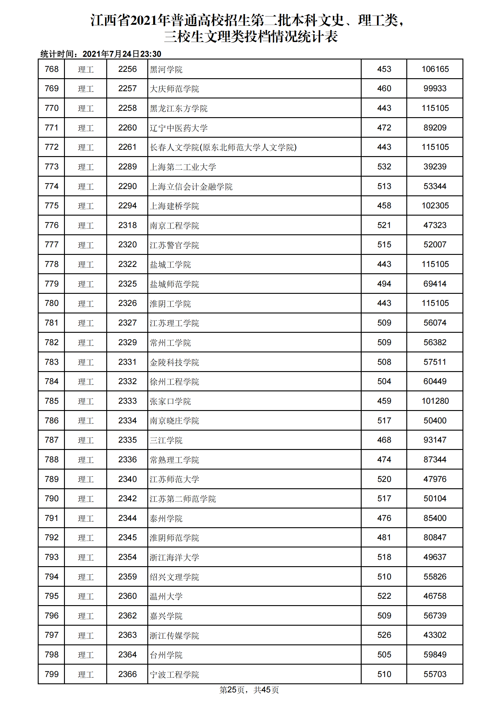 2021年江西二本投档分数线(理科) 2021年江西二本投档分数线(理科)
