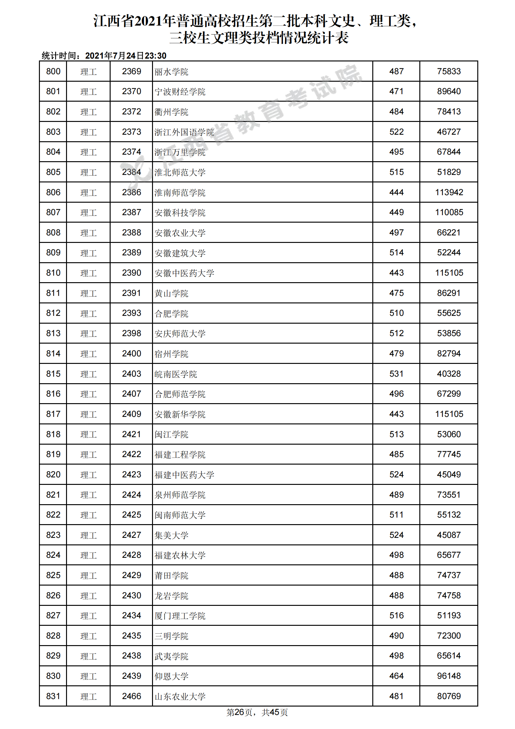 2021年江西二本投档分数线(理科) 2021年江西二本投档分数线(理科)