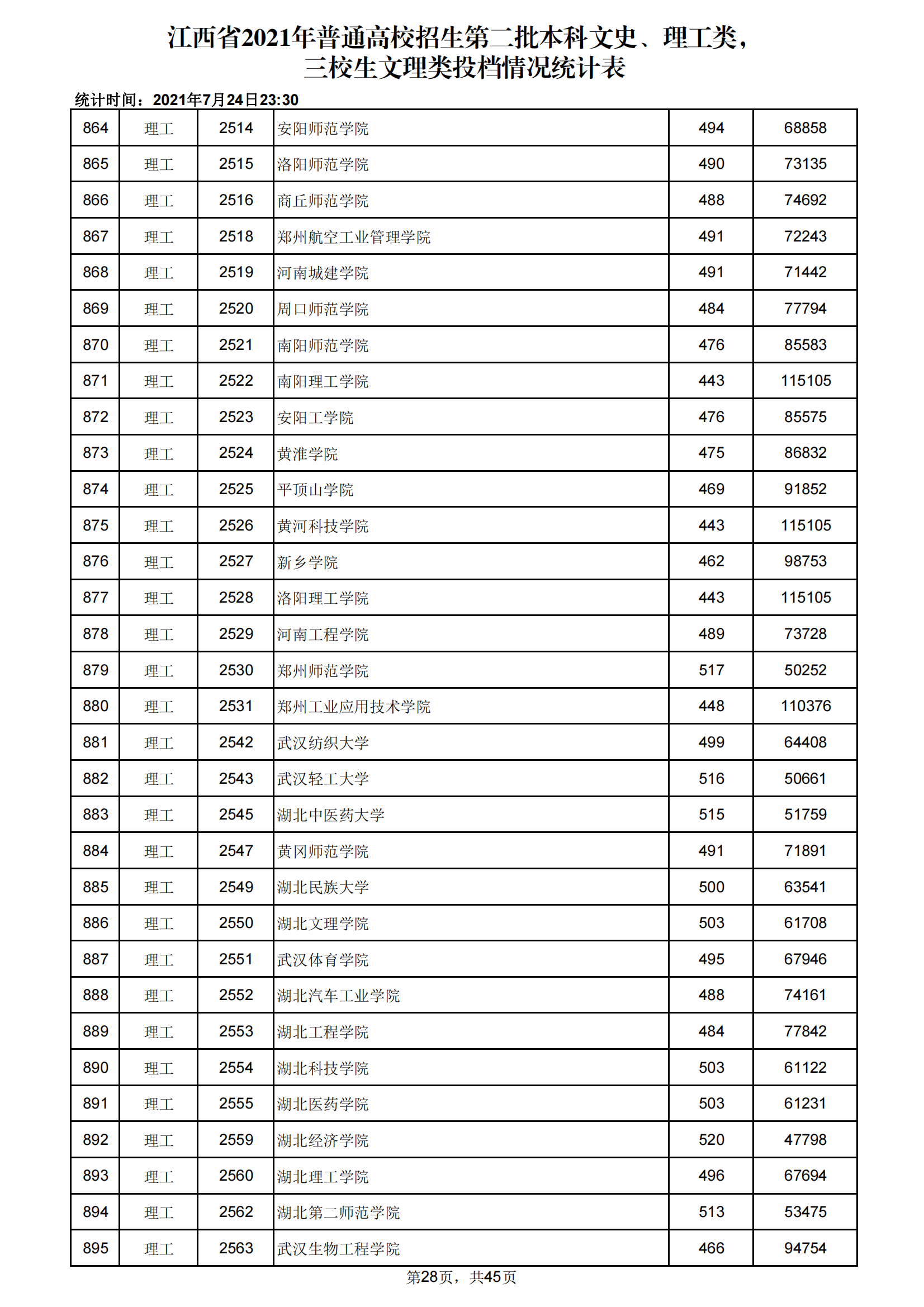 2021年江西二本投档分数线(理科) 2021年江西二本投档分数线(理科)