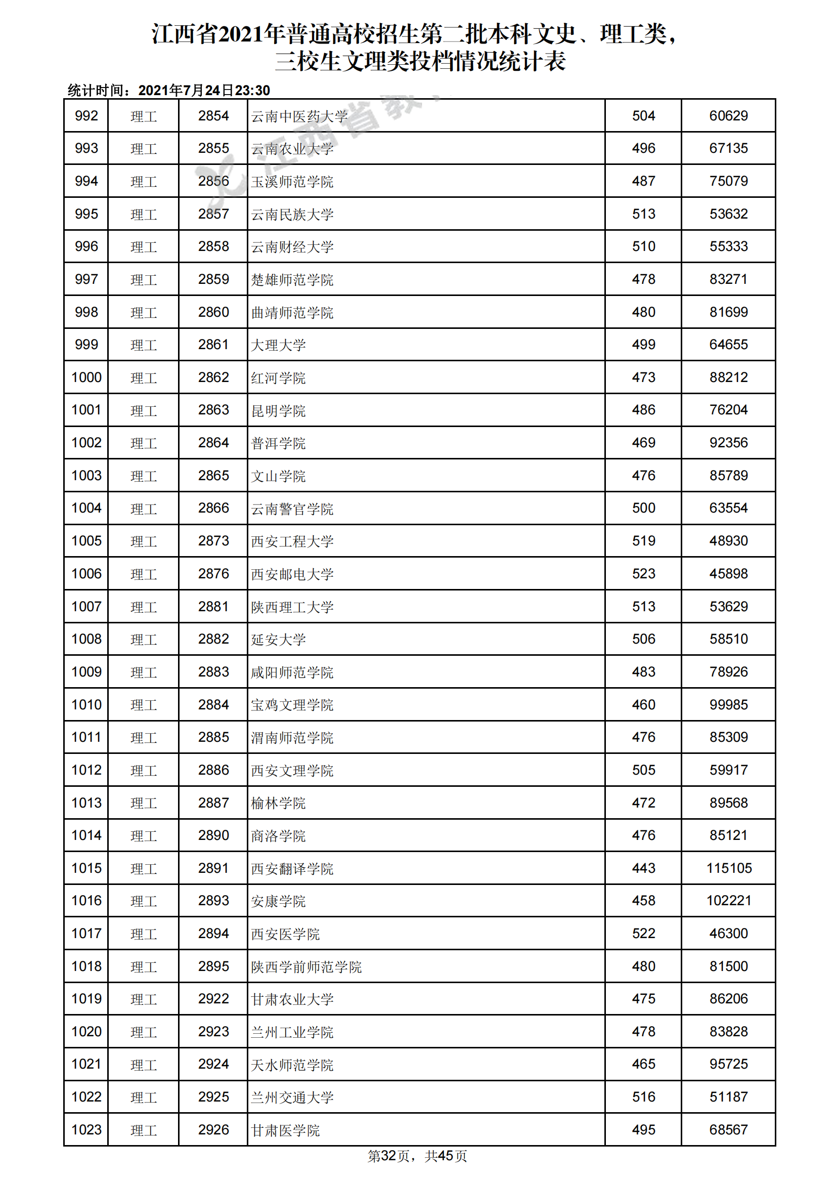 2021年江西二本投档分数线(理科) 2021年江西二本投档分数线(理科)