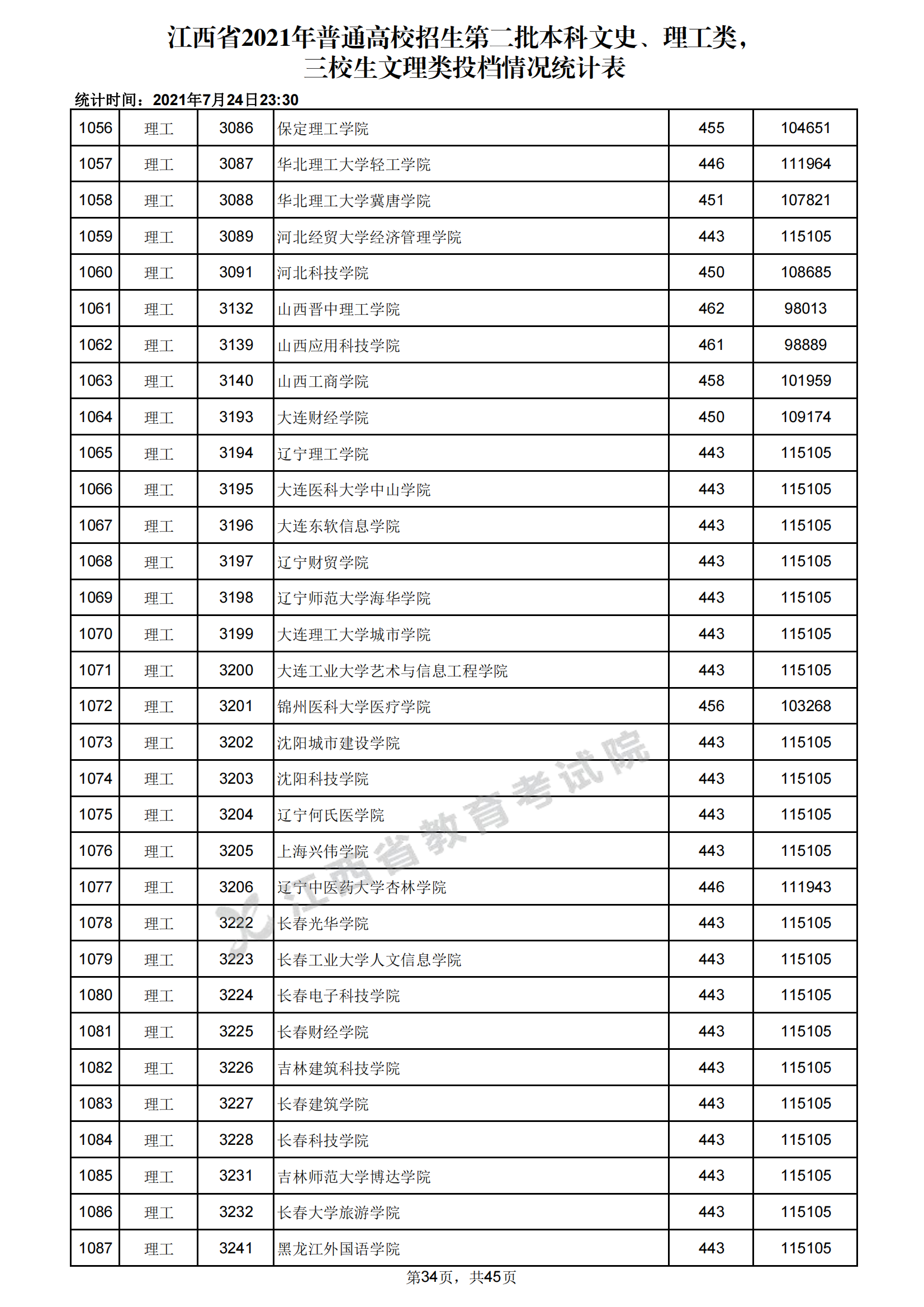 2021年江西二本投档分数线(理科) 2021年江西二本投档分数线(理科)