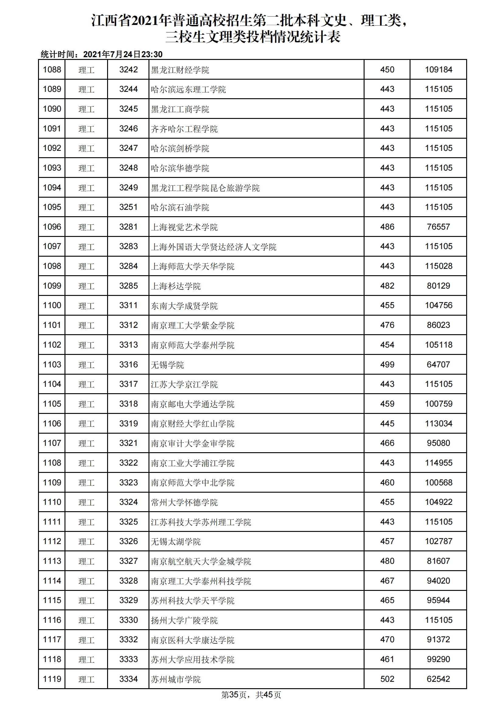 2021年江西二本投档分数线(理科) 2021年江西二本投档分数线(理科)