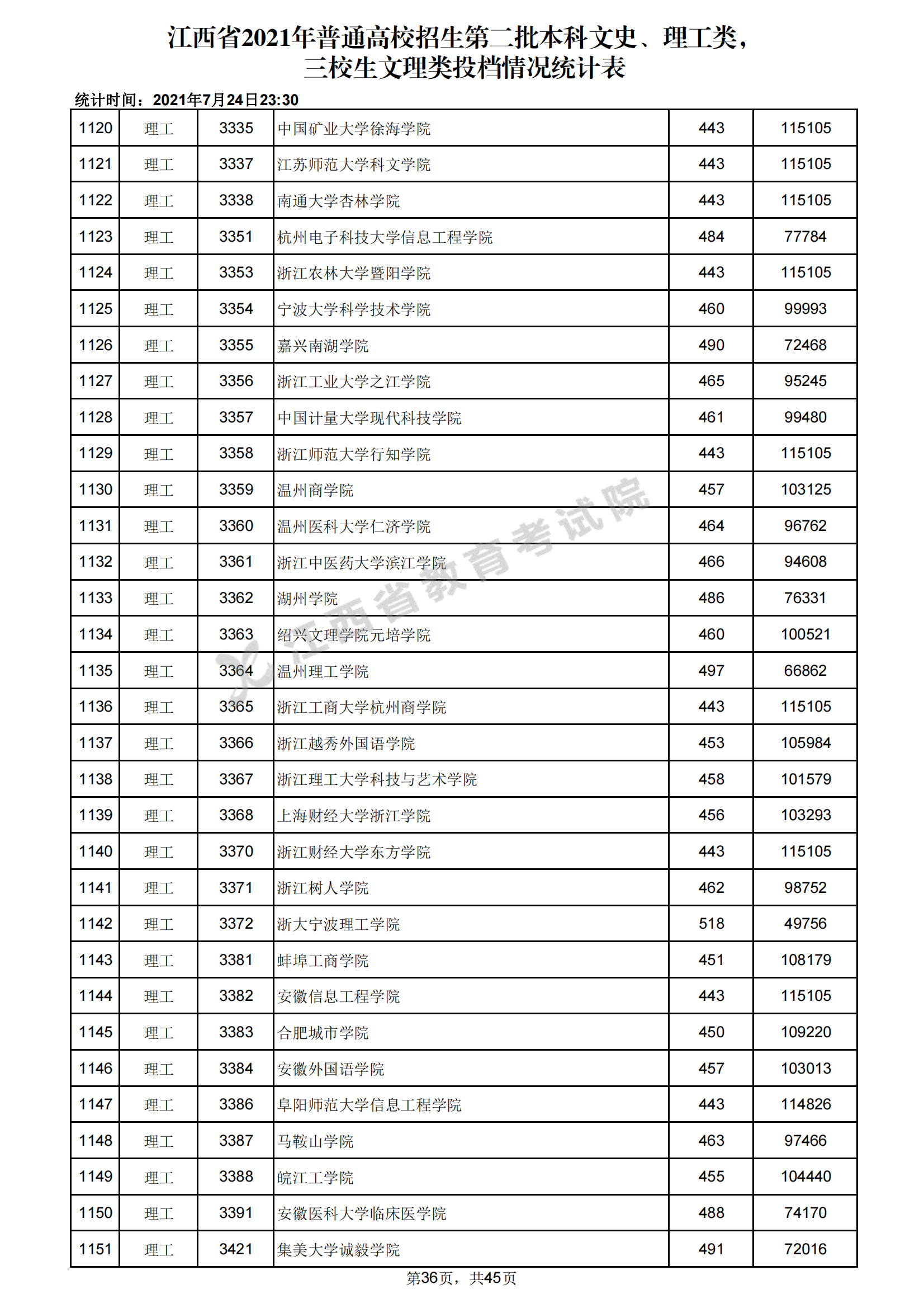 2021年江西二本投档分数线(理科) 2021年江西二本投档分数线(理科)