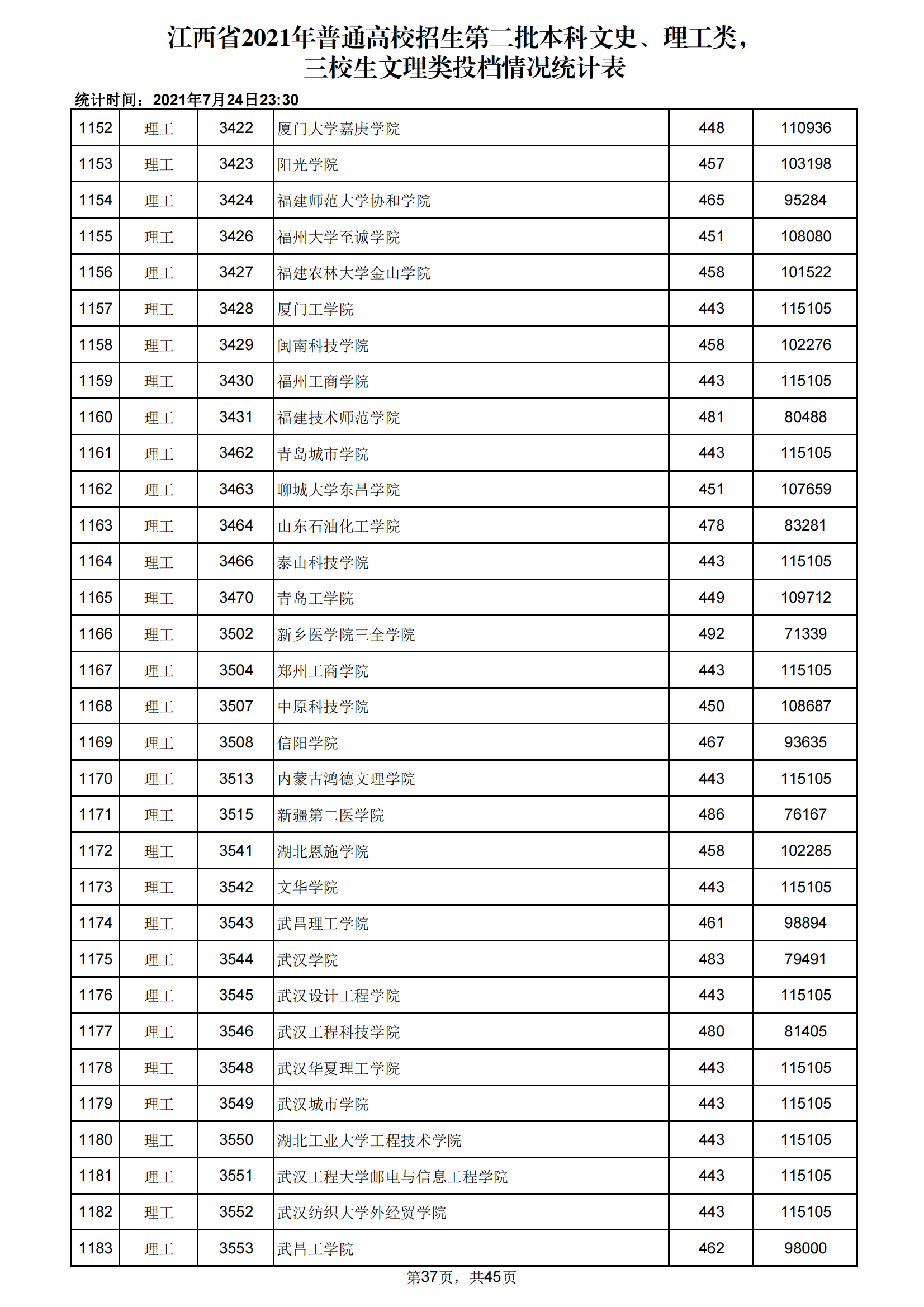 2021年江西二本投档分数线(理科) 2021年江西二本投档分数线(理科)