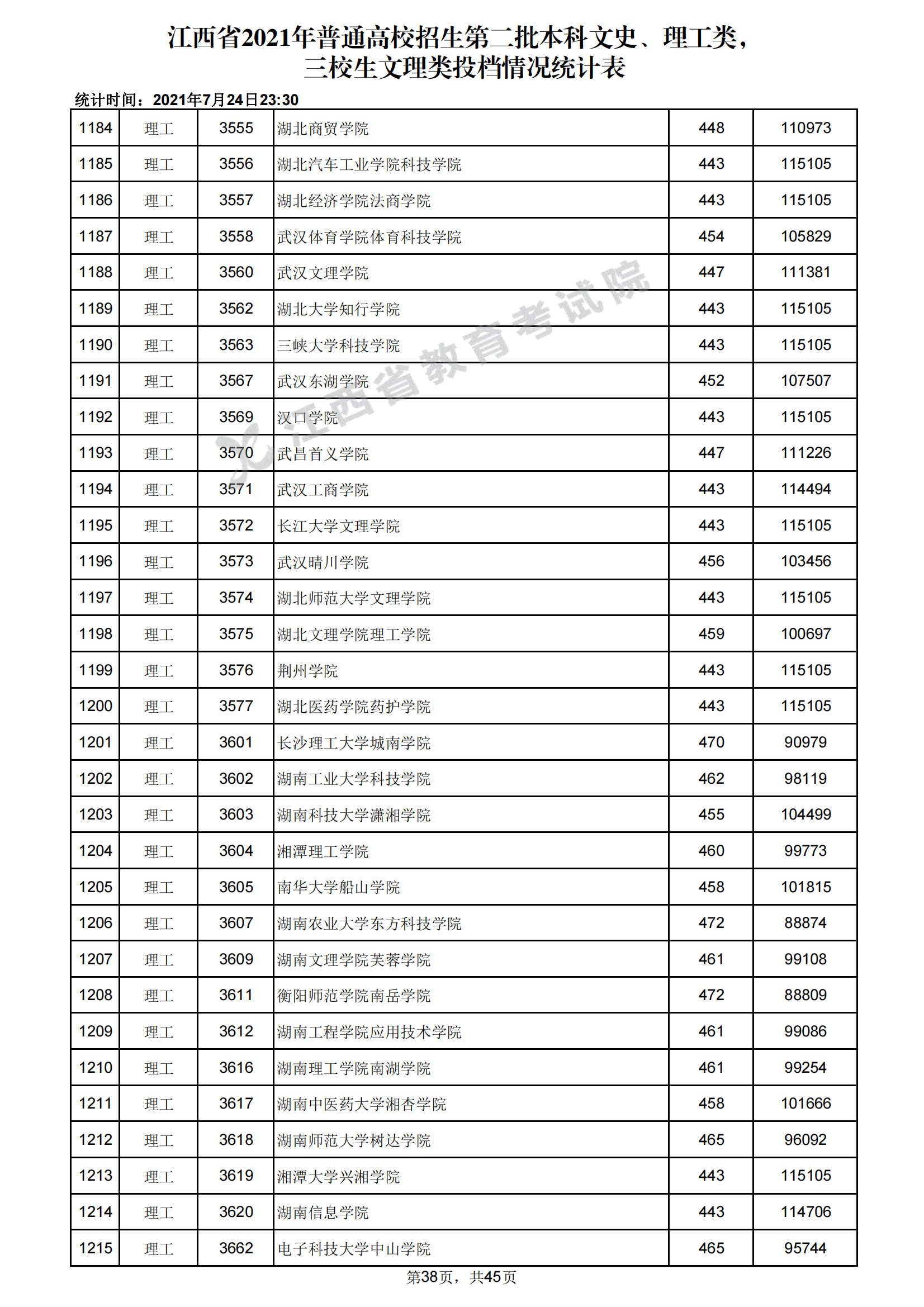 2021年江西二本投档分数线(理科) 2021年江西二本投档分数线(理科)