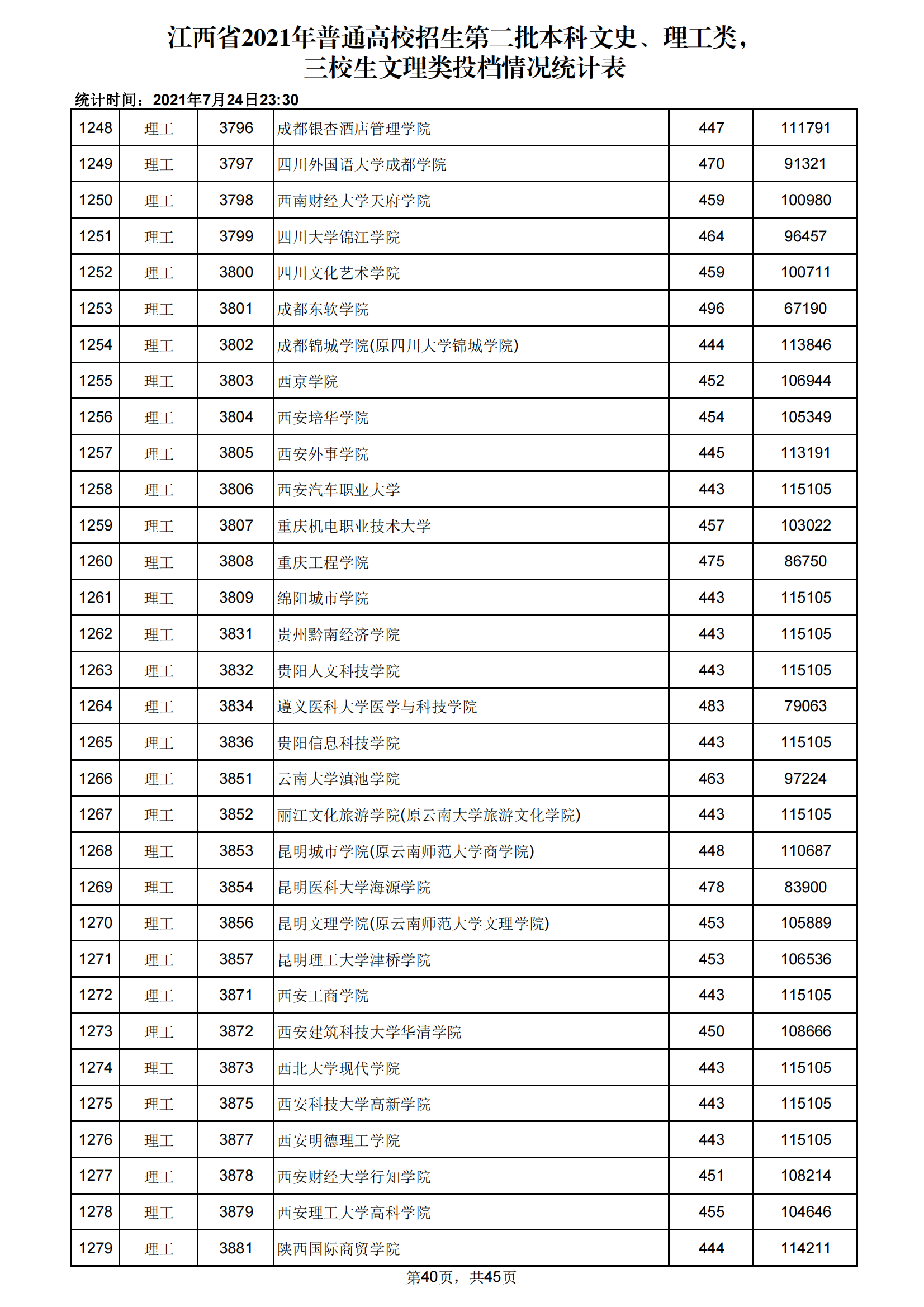 2021年江西二本投档分数线(理科) 2021年江西二本投档分数线(理科)