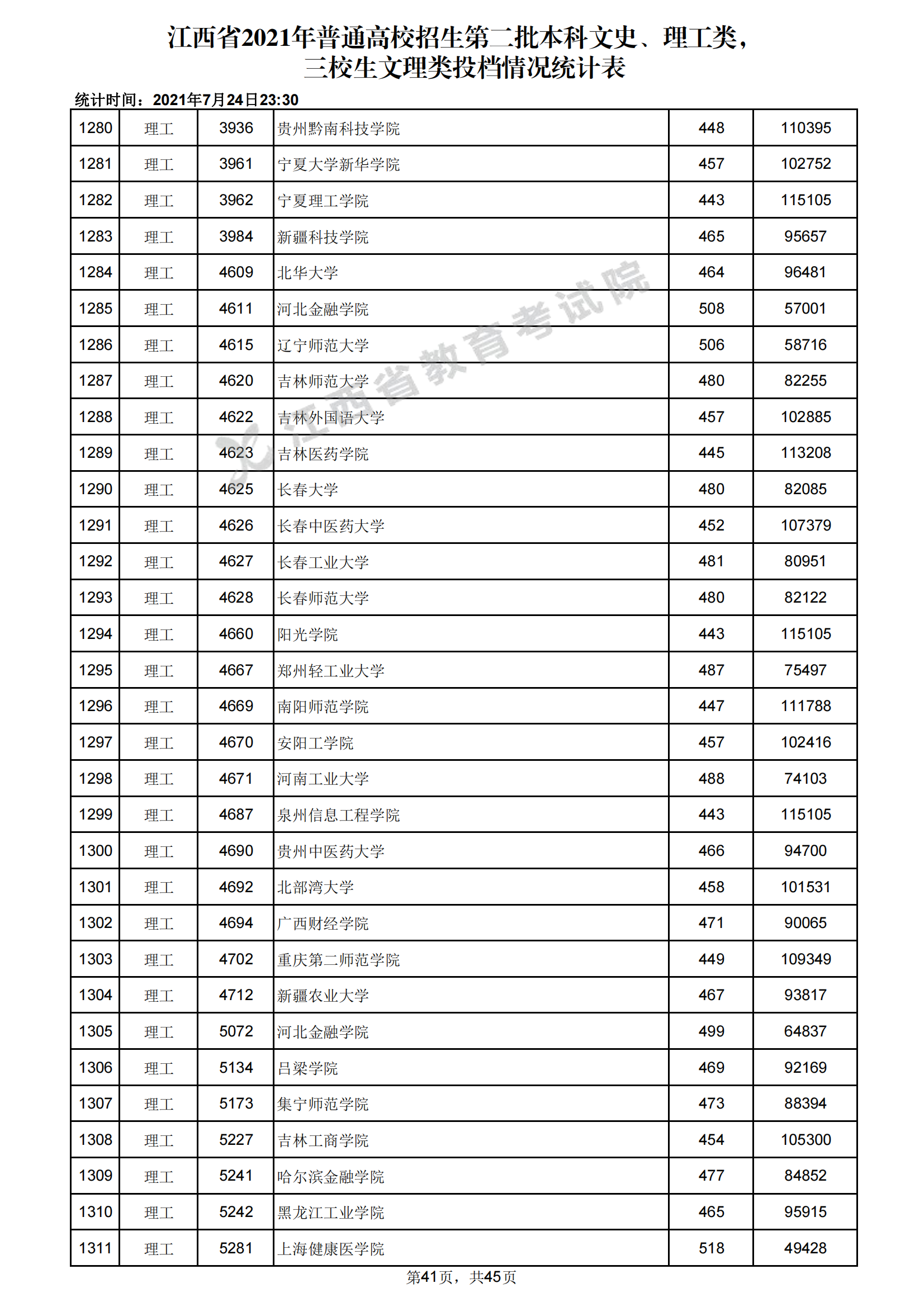2021年江西二本投档分数线(理科) 2021年江西二本投档分数线(理科)