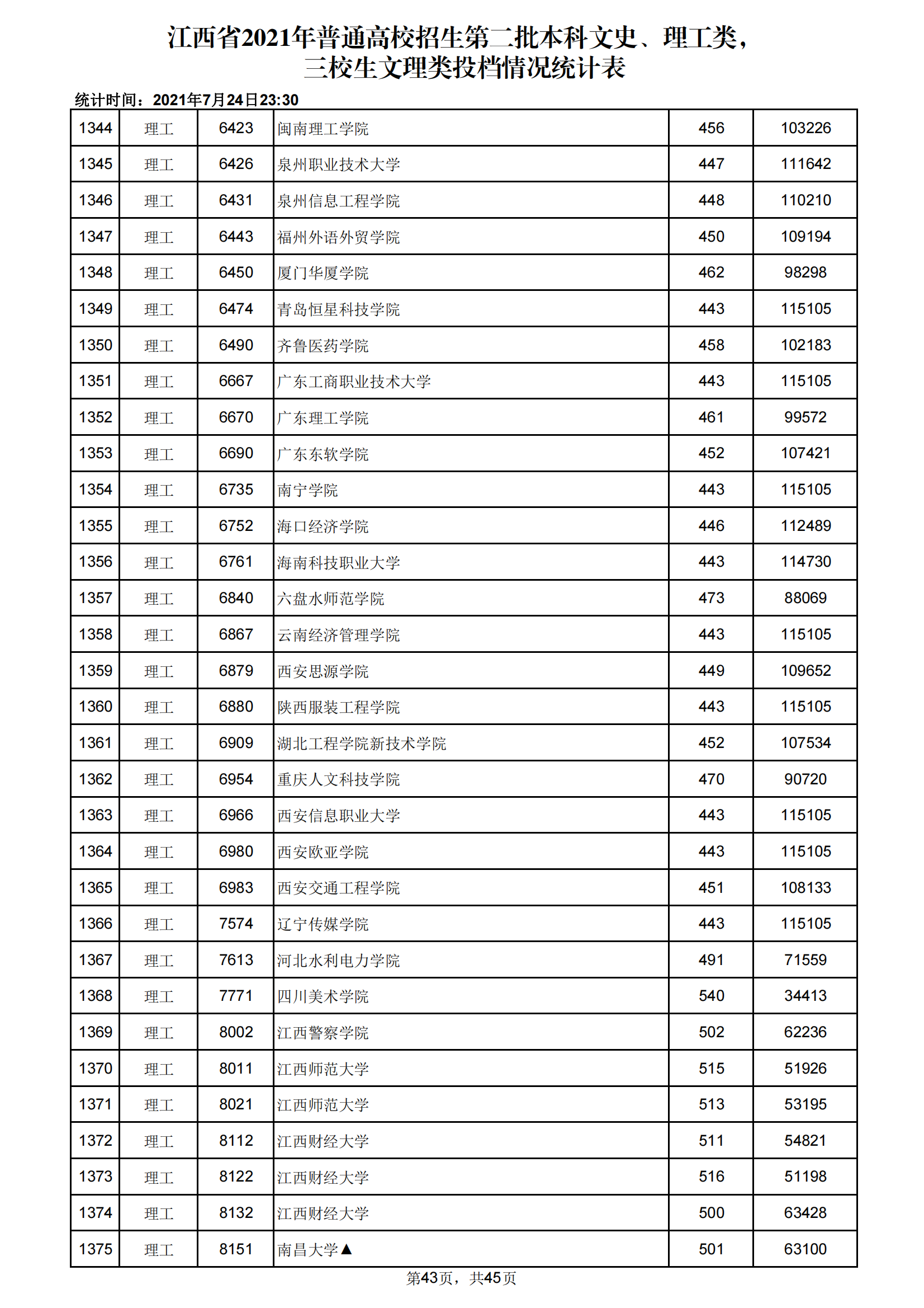 2021年江西二本投档分数线(理科) 2021年江西二本投档分数线(理科)