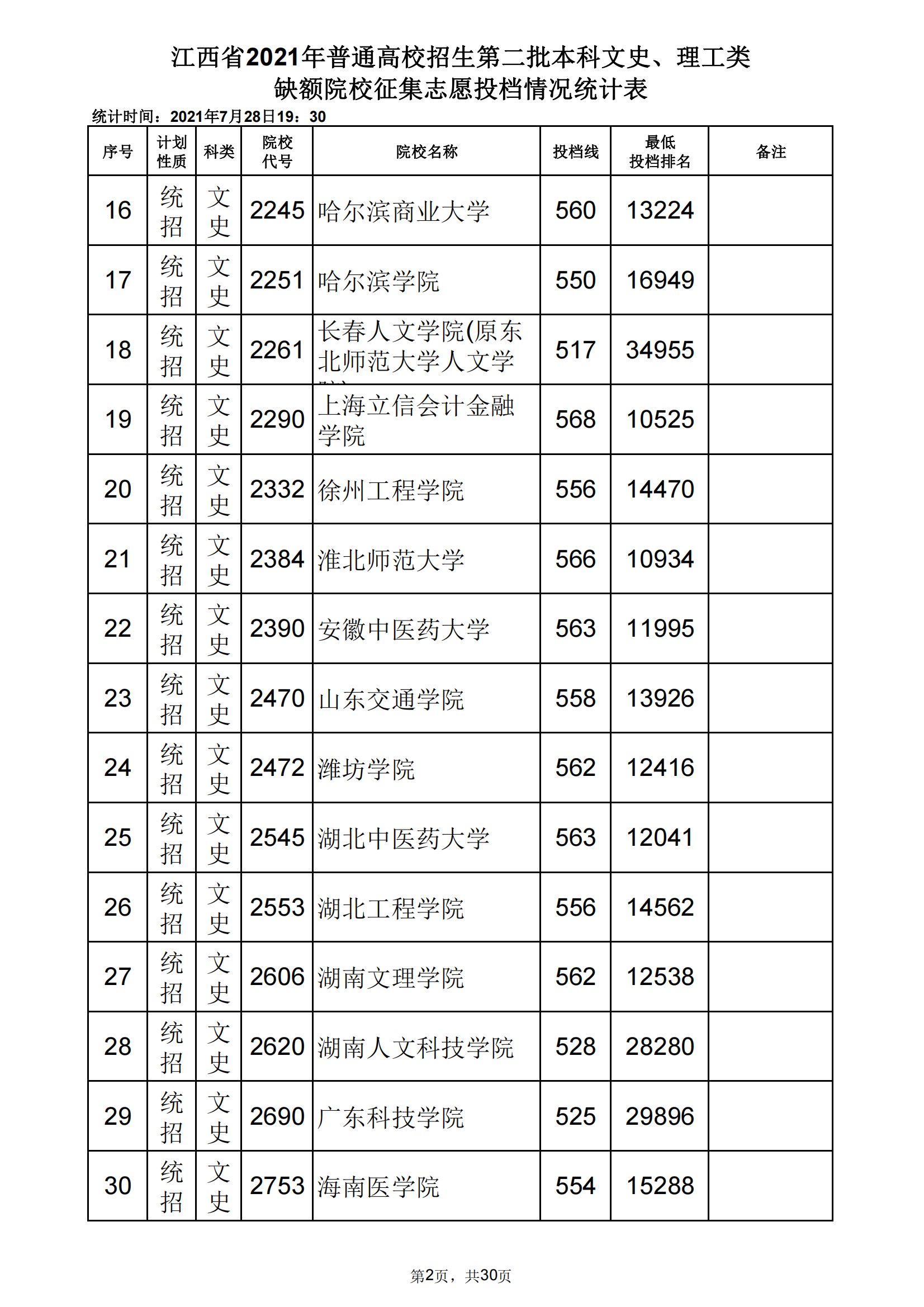 2021年江西二本投档分数线（文科）