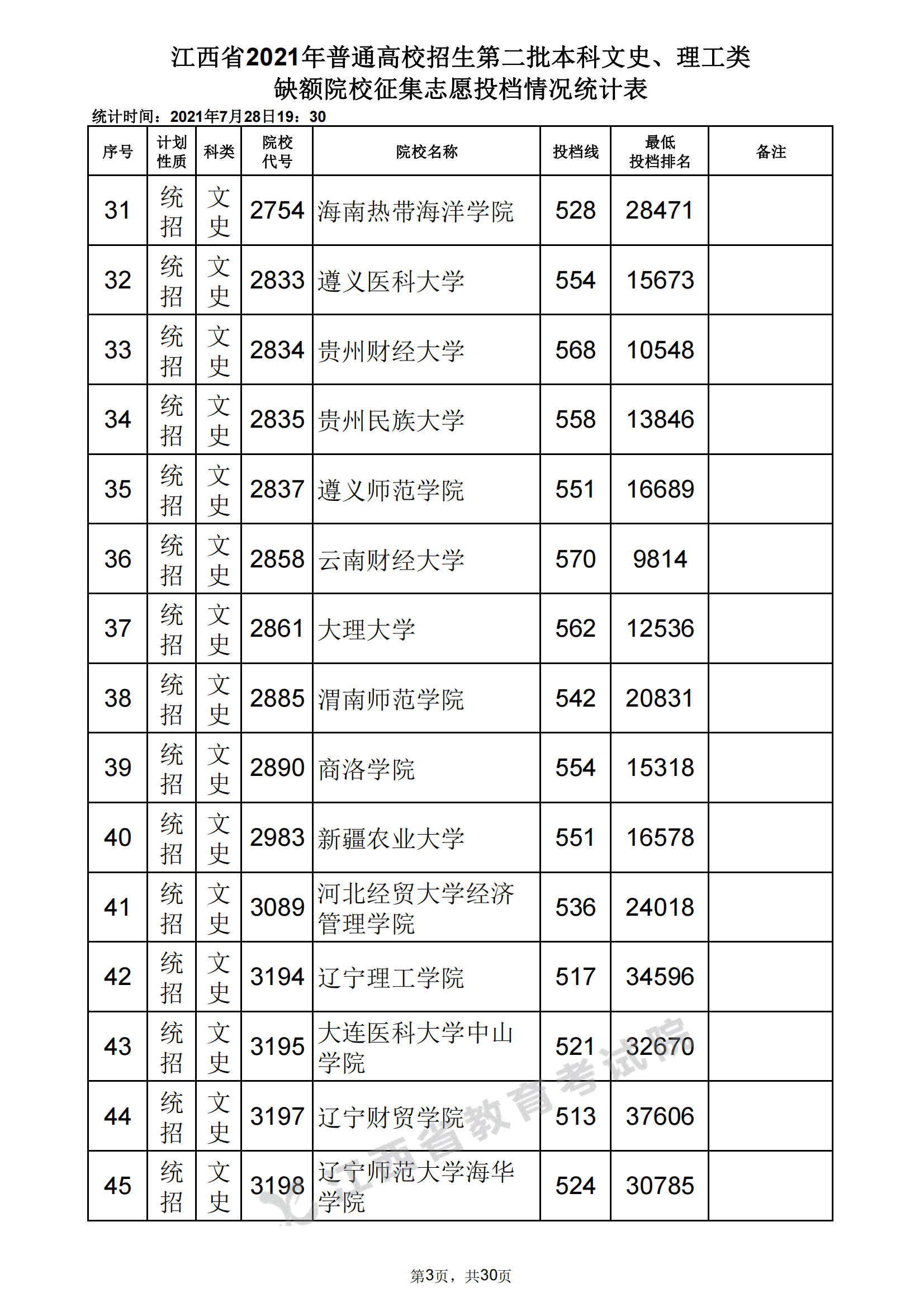2021年江西二本投档分数线（文科）