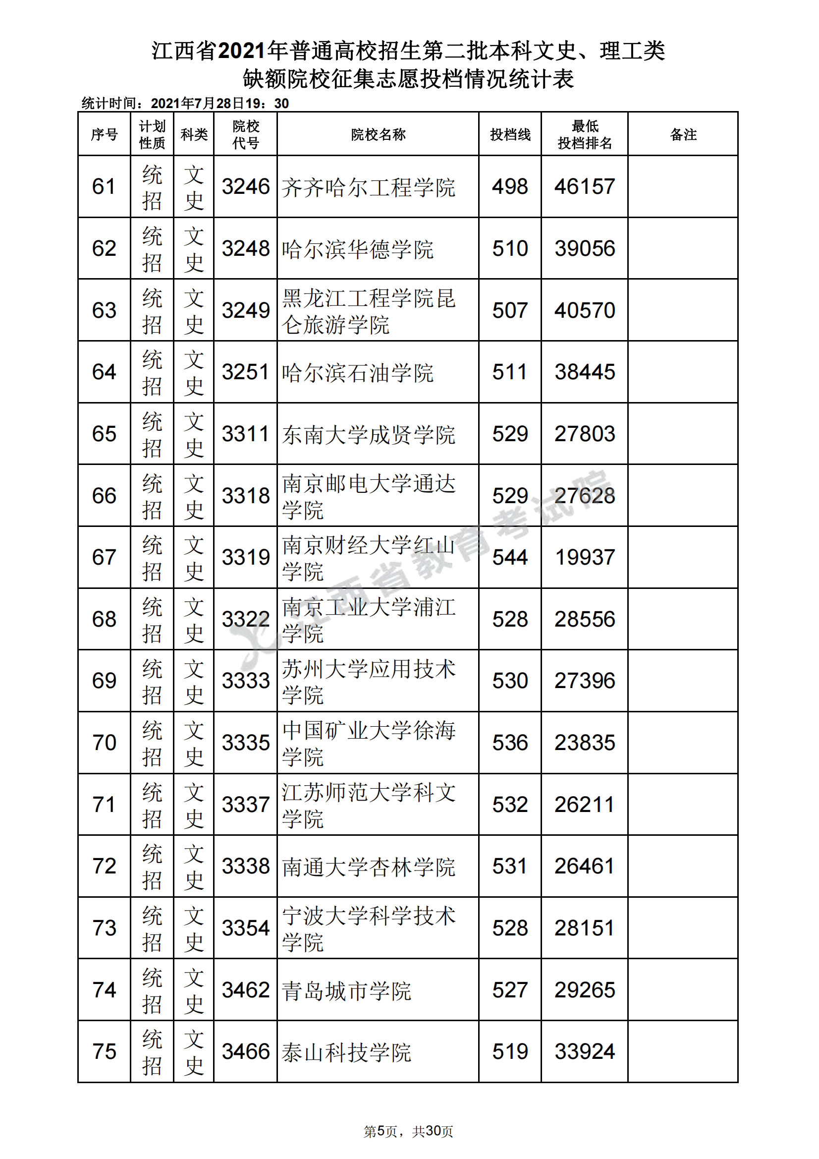 2021年江西二本投档分数线（文科）