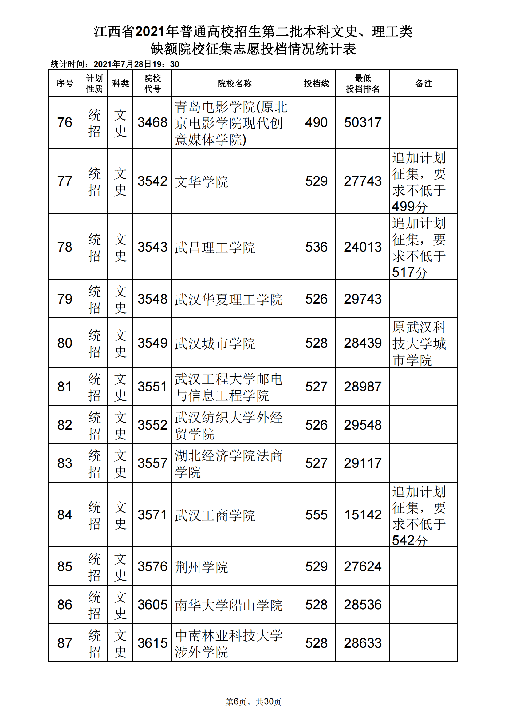 2021年江西二本投档分数线（文科）