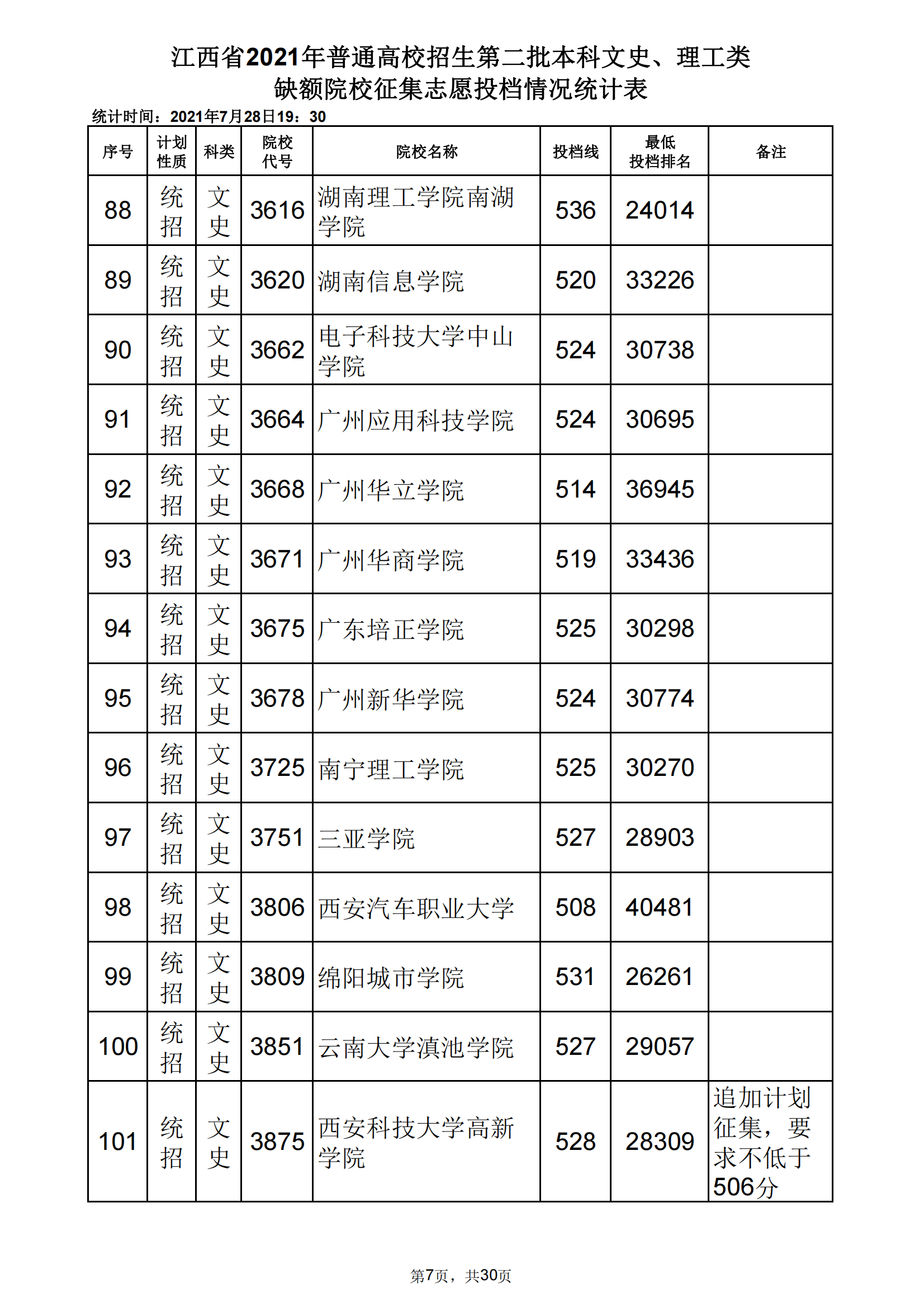 2021年江西二本投档分数线（文科）