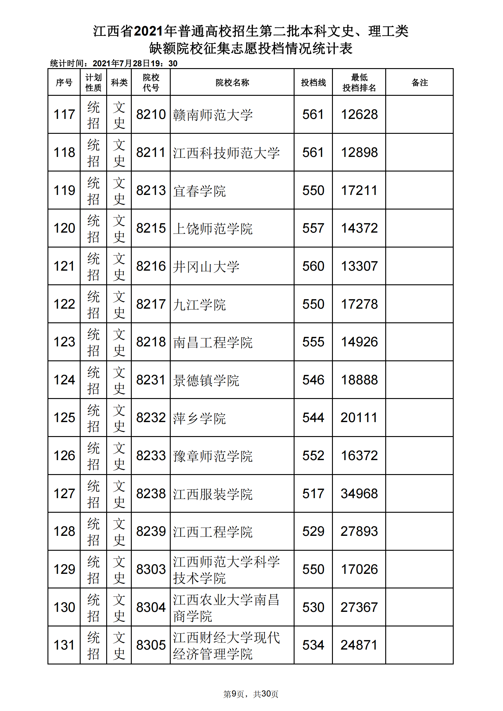 2021年江西二本投档分数线（文科）