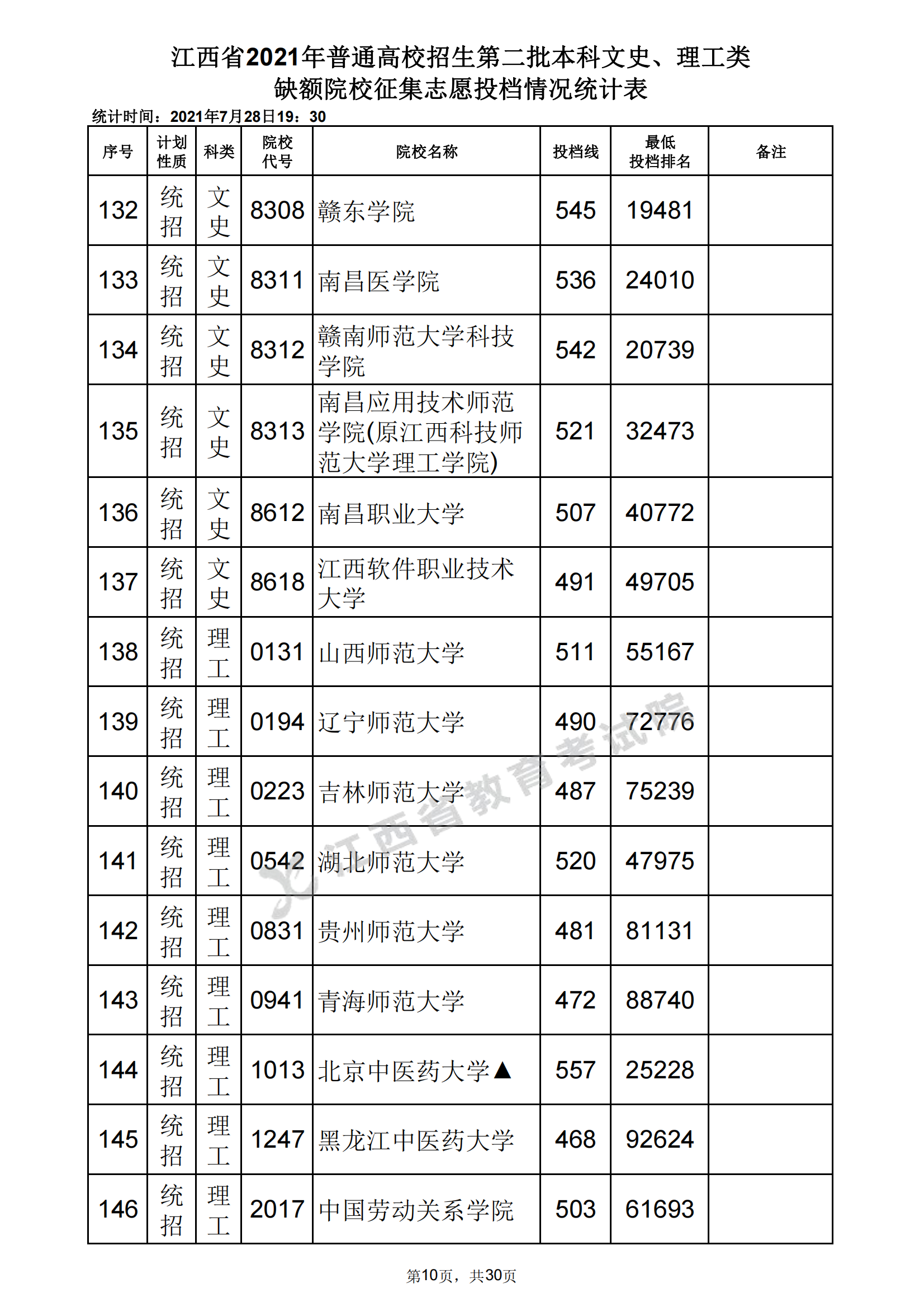 2021年江西二本投档分数线(理科) 2021年江西二本投档分数线(理科)