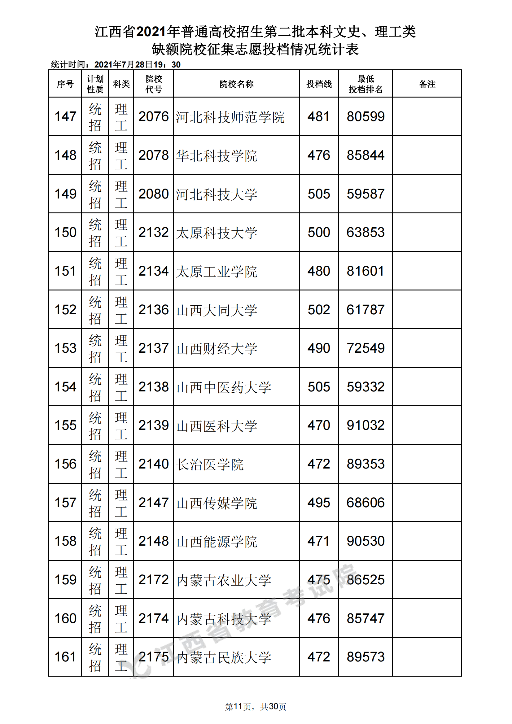 2021年江西二本投档分数线(理科) 2021年江西二本投档分数线(理科)