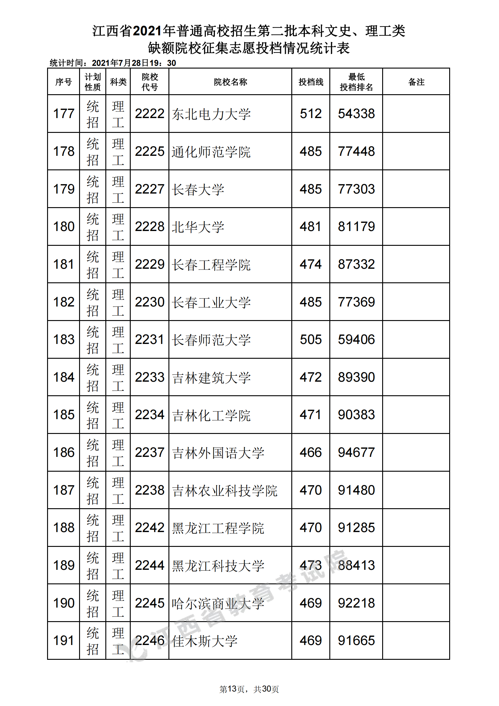 2021年江西二本投档分数线(理科) 2021年江西二本投档分数线(理科)