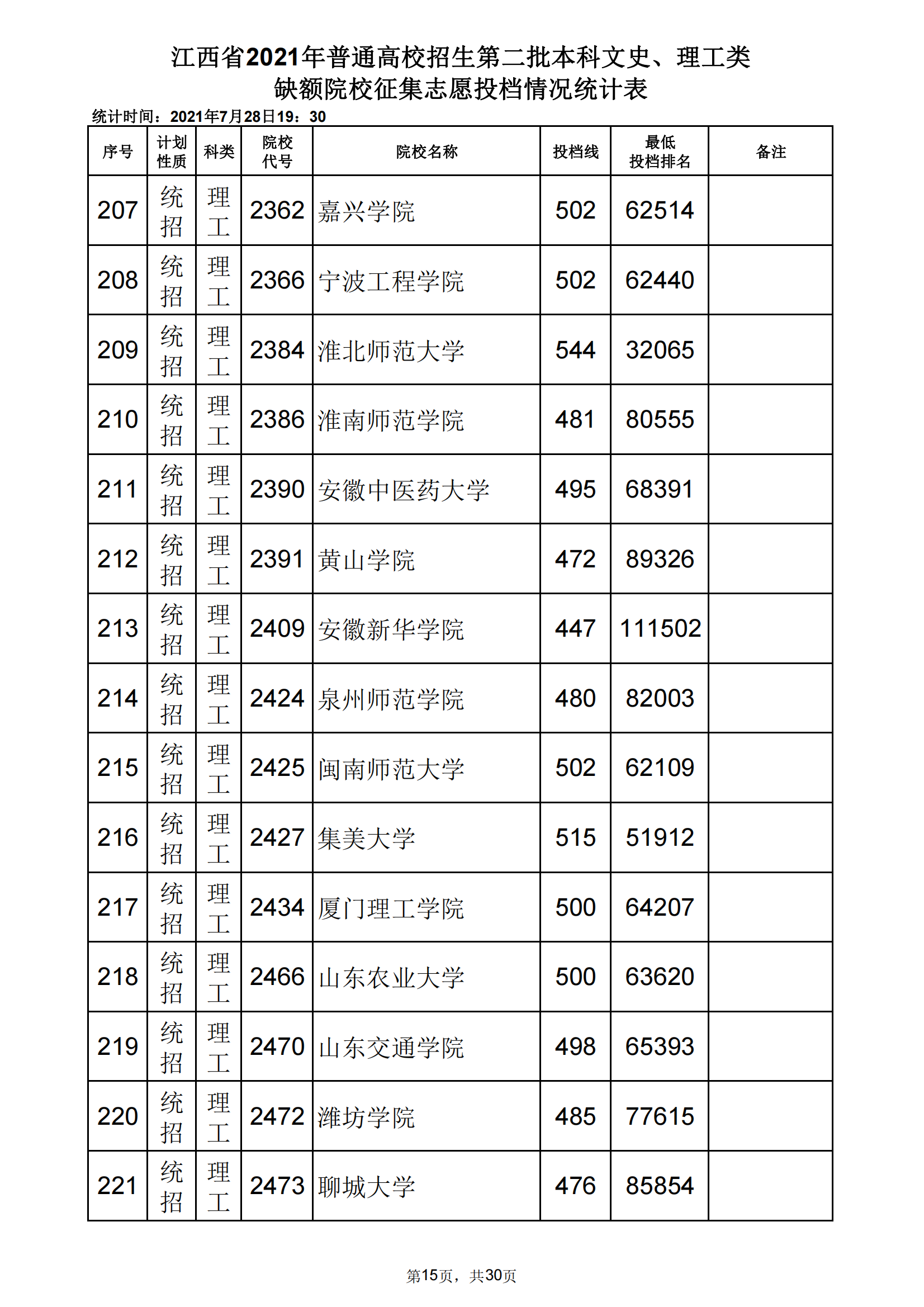 2021年江西二本投档分数线(理科) 2021年江西二本投档分数线(理科)