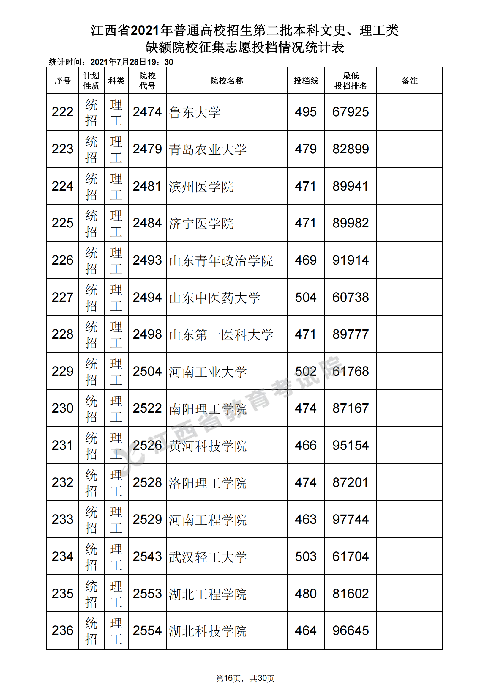 2021年江西二本投档分数线(理科) 2021年江西二本投档分数线(理科)