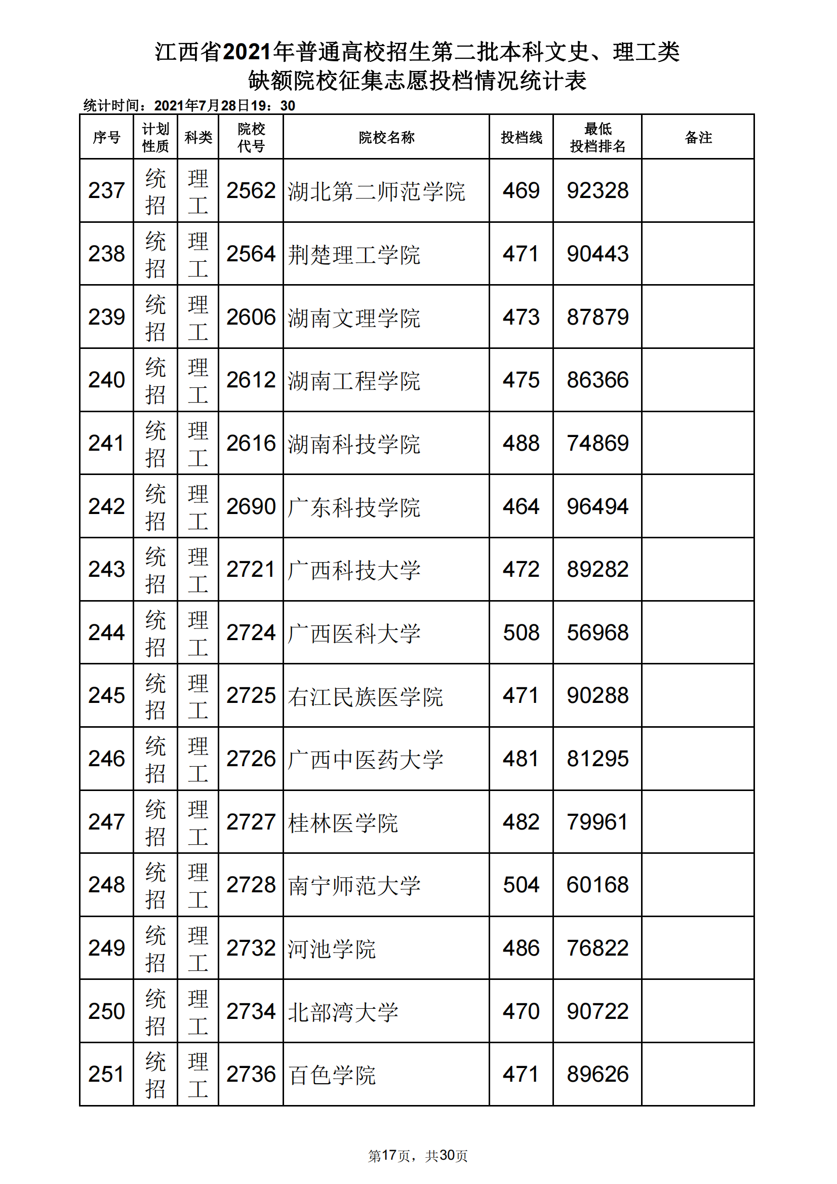2021年江西二本投档分数线(理科) 2021年江西二本投档分数线(理科)