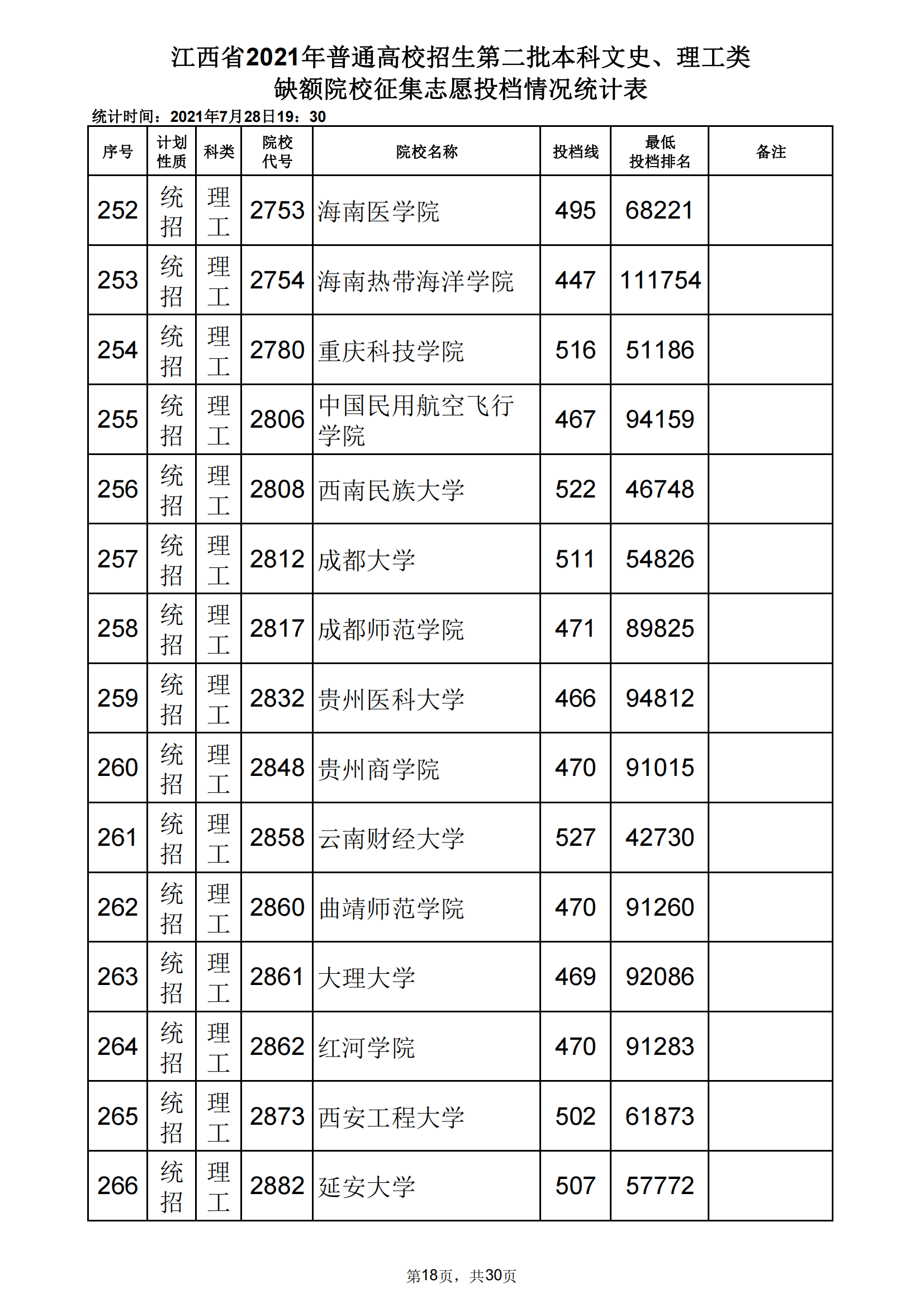 2021年江西二本投档分数线(理科) 2021年江西二本投档分数线(理科)