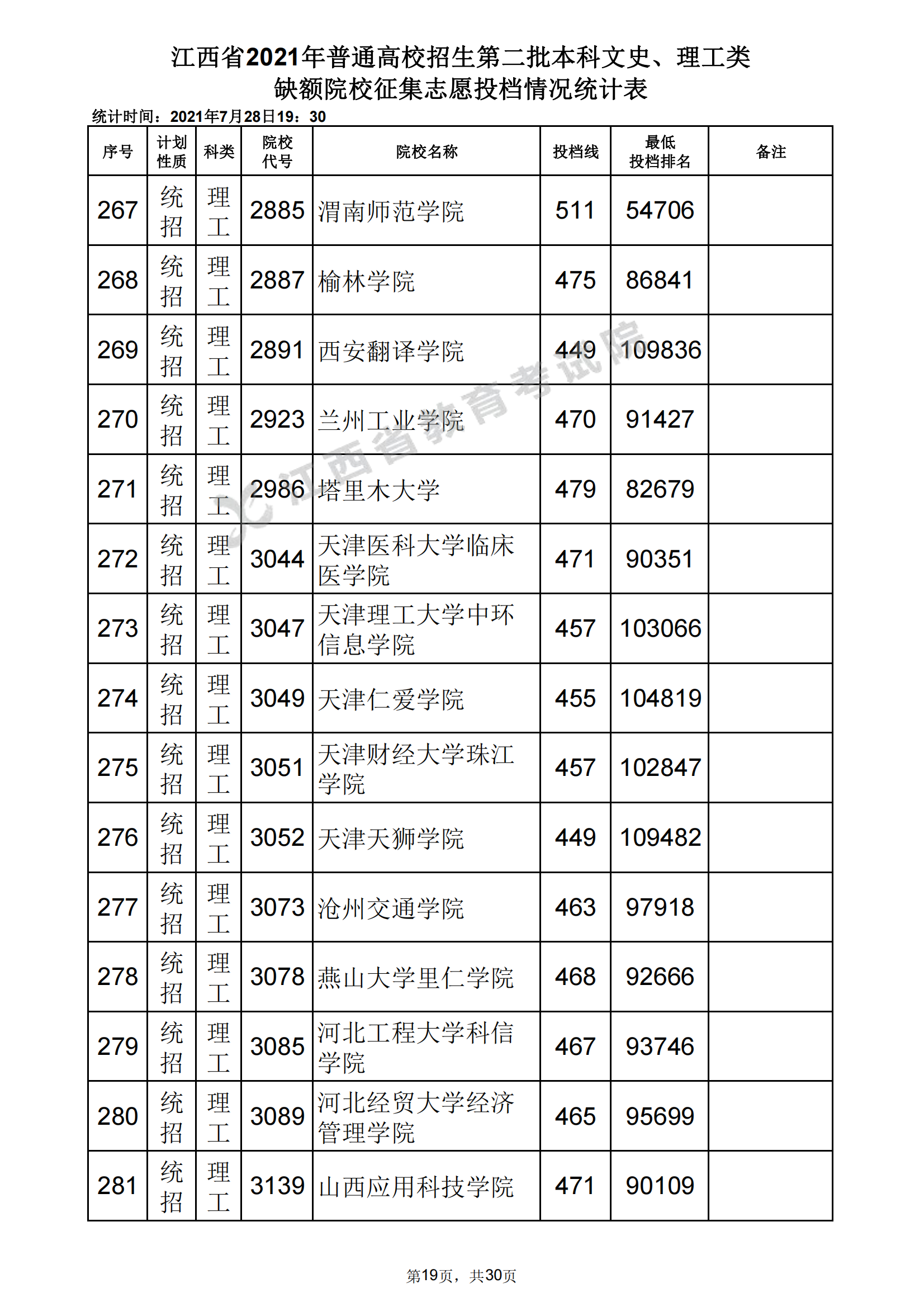 2021年江西二本投档分数线(理科) 2021年江西二本投档分数线(理科)