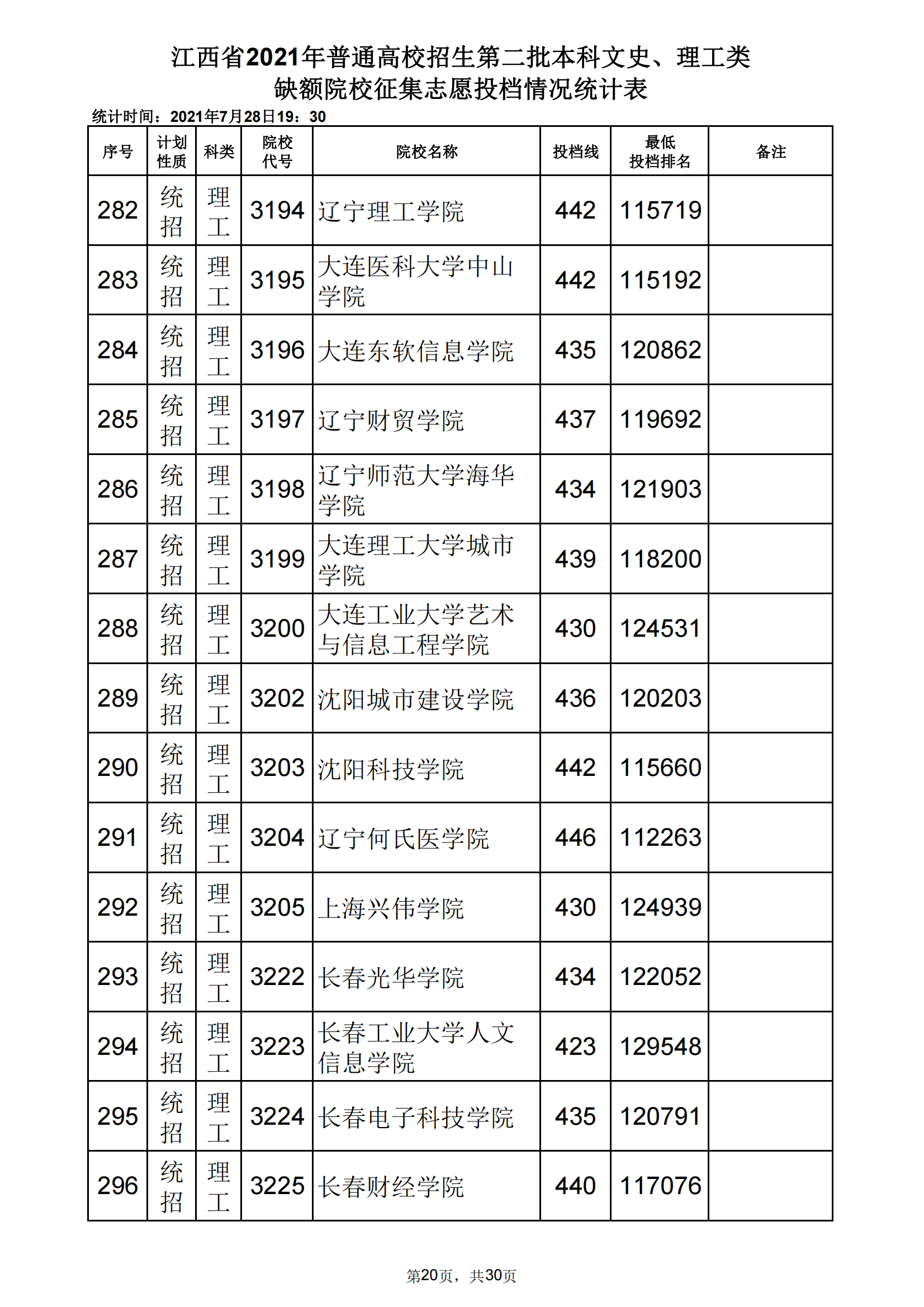2021年江西二本投档分数线(理科) 2021年江西二本投档分数线(理科)