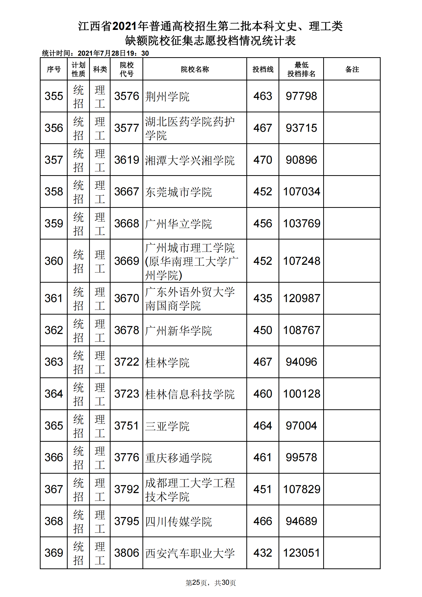 2021年江西二本投档分数线(理科) 2021年江西二本投档分数线(理科)