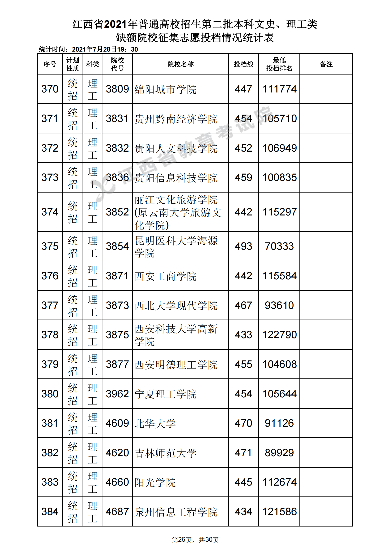2021年江西二本投档分数线(理科) 2021年江西二本投档分数线(理科)