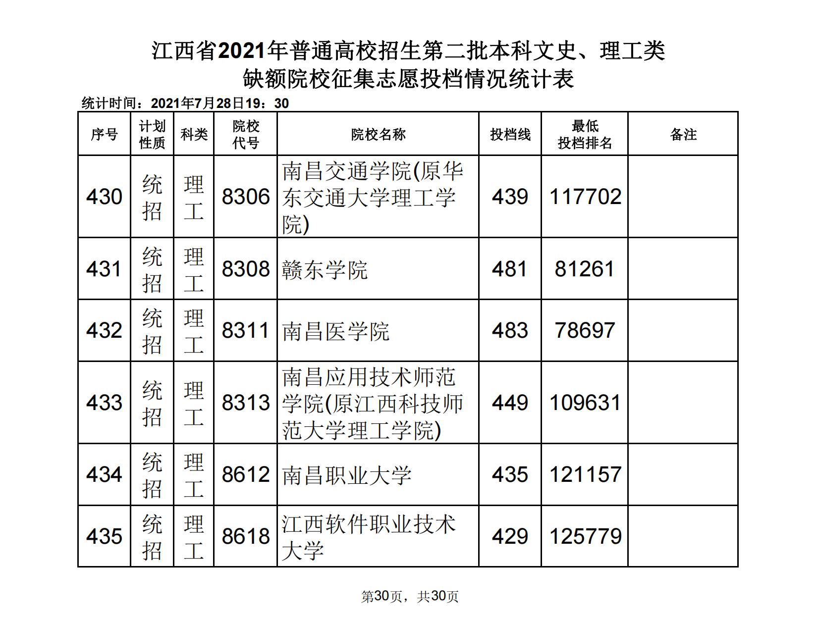 2021年江西二本投档分数线(理科) 2021年江西二本投档分数线(理科)