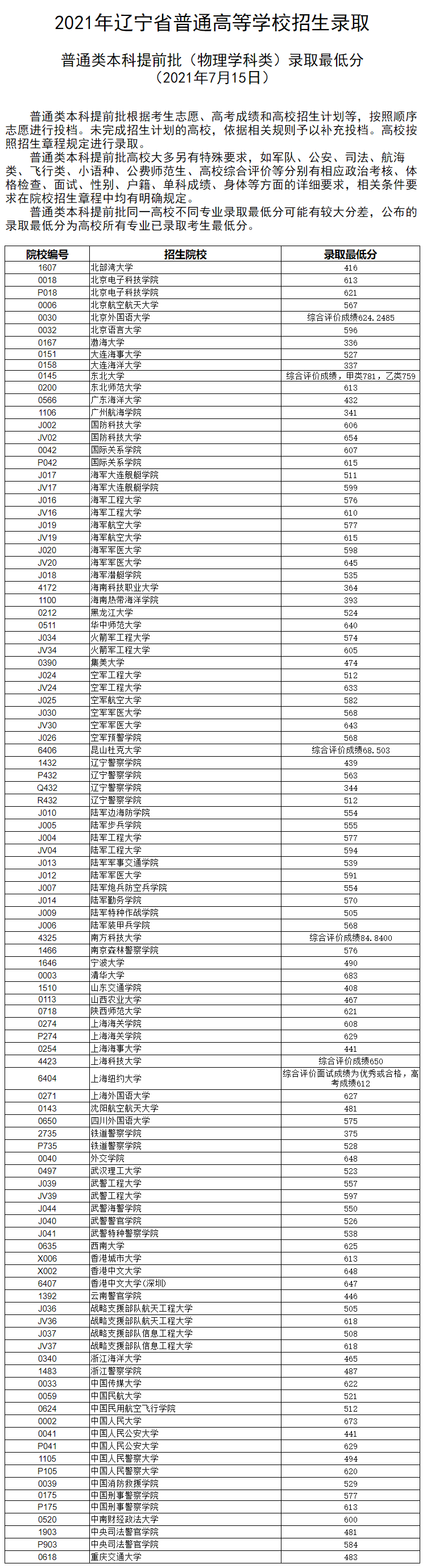 2021年辽宁本科提前批录取分数线（物理）
