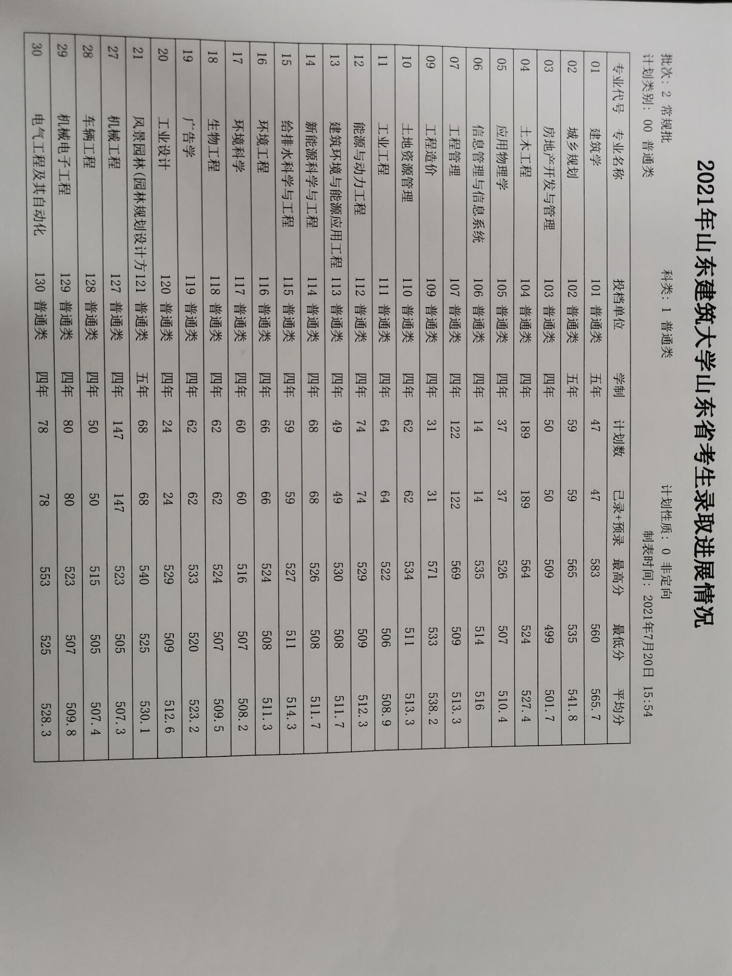2023山东建筑大学录取分数线（含2021-2022历年）