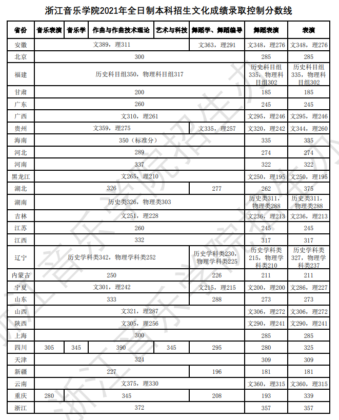 2023浙江音乐学院录取分数线（含2021-2022历年）