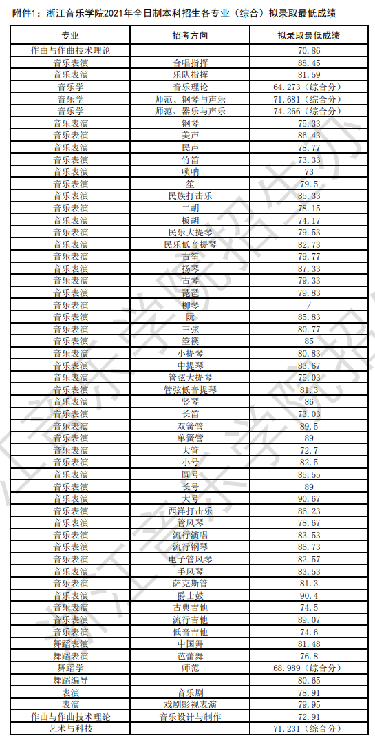 2023浙江音乐学院录取分数线（含2021-2022历年）