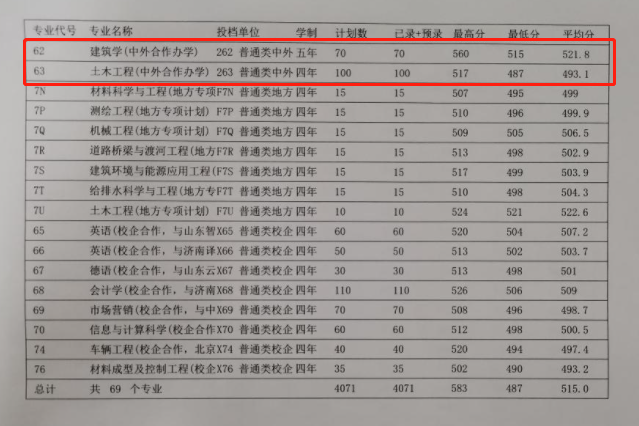 2022山东建筑大学中外合作办学分数线(含2020-2021历年) 2022山东建筑大学中外合作办学分数线(含2020-2021历年)