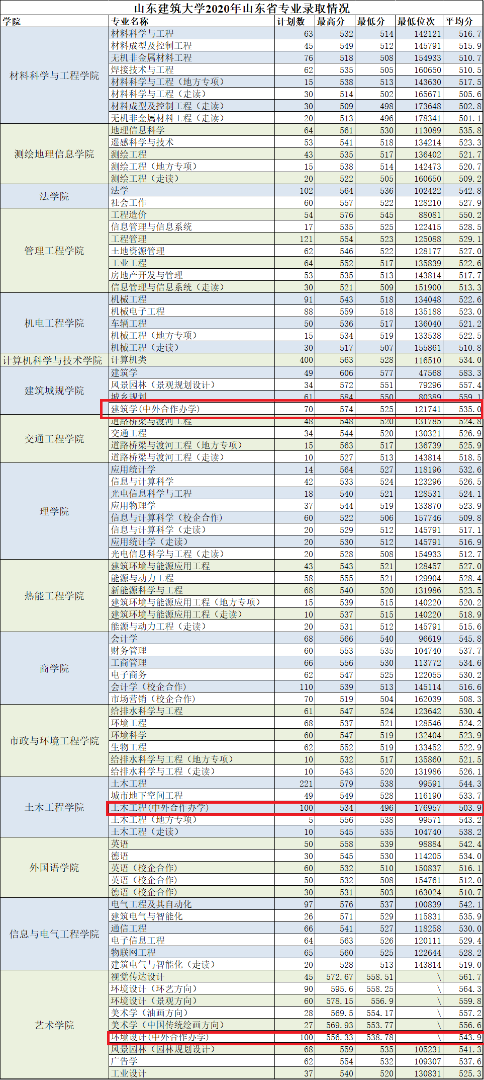 2022山东建筑大学中外合作办学分数线(含2020-2021历年) 2022山东建筑大学中外合作办学分数线(含2020-2021历年)