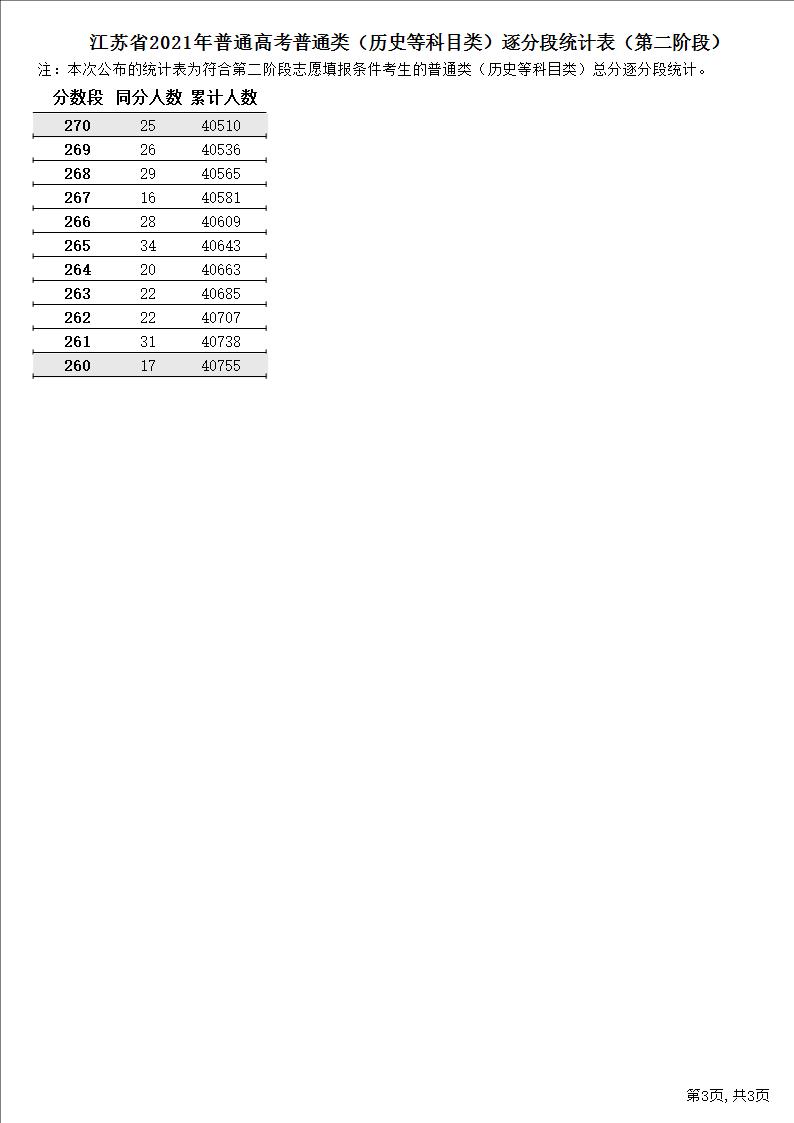 2021江苏高考一分一段表(历史) 2021江苏高考一分一段表(历史)