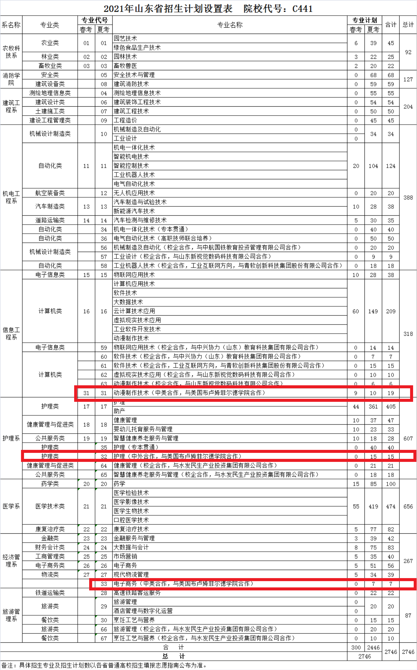 聊城职业技术学院中外合作办学招生计划-各专业招生人数是多少 聊城职业技术学院中外合作办学招生计划-各专业招生人数是多少