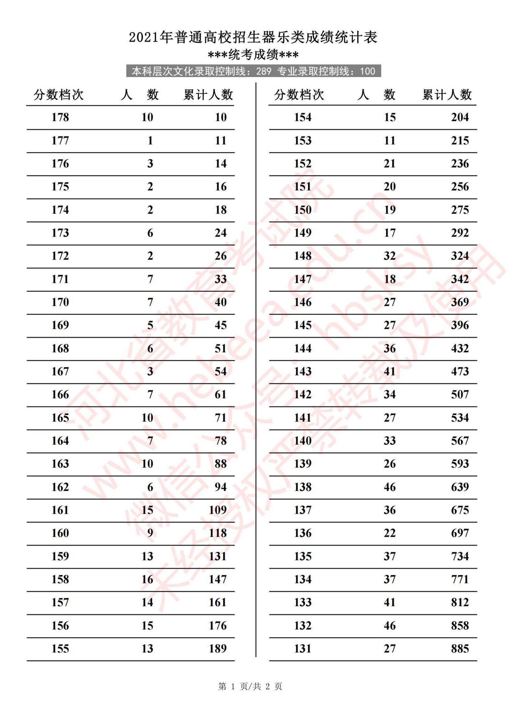 2021河北艺术统考一分一段表(器乐、声乐、舞蹈...) 2021河北艺术统考一分一段表(器乐、声乐、舞蹈...)