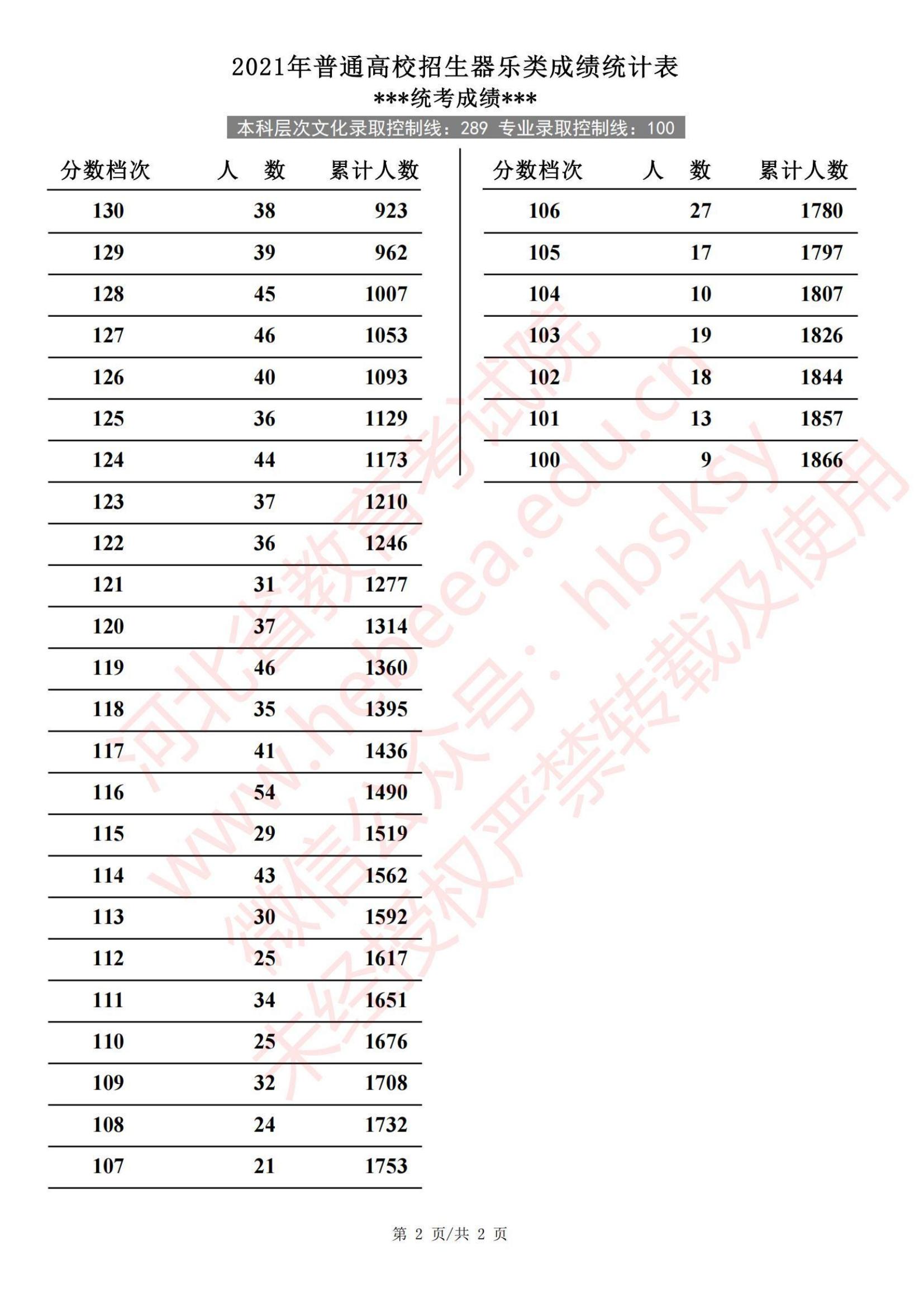 2021河北艺术统考一分一段表(器乐、声乐、舞蹈...) 2021河北艺术统考一分一段表(器乐、声乐、舞蹈...)