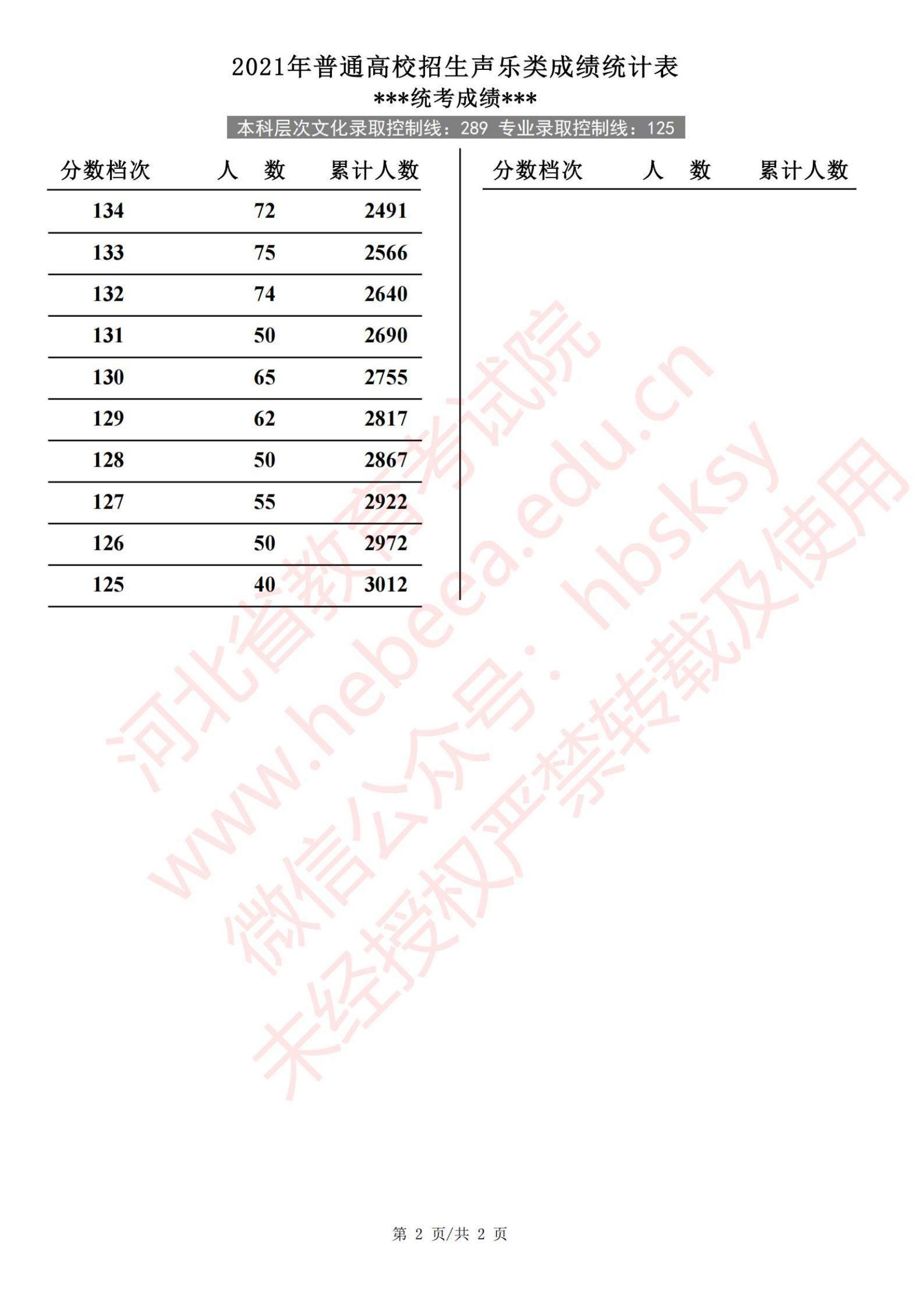 2021河北艺术统考一分一段表(器乐、声乐、舞蹈...) 2021河北艺术统考一分一段表(器乐、声乐、舞蹈...)