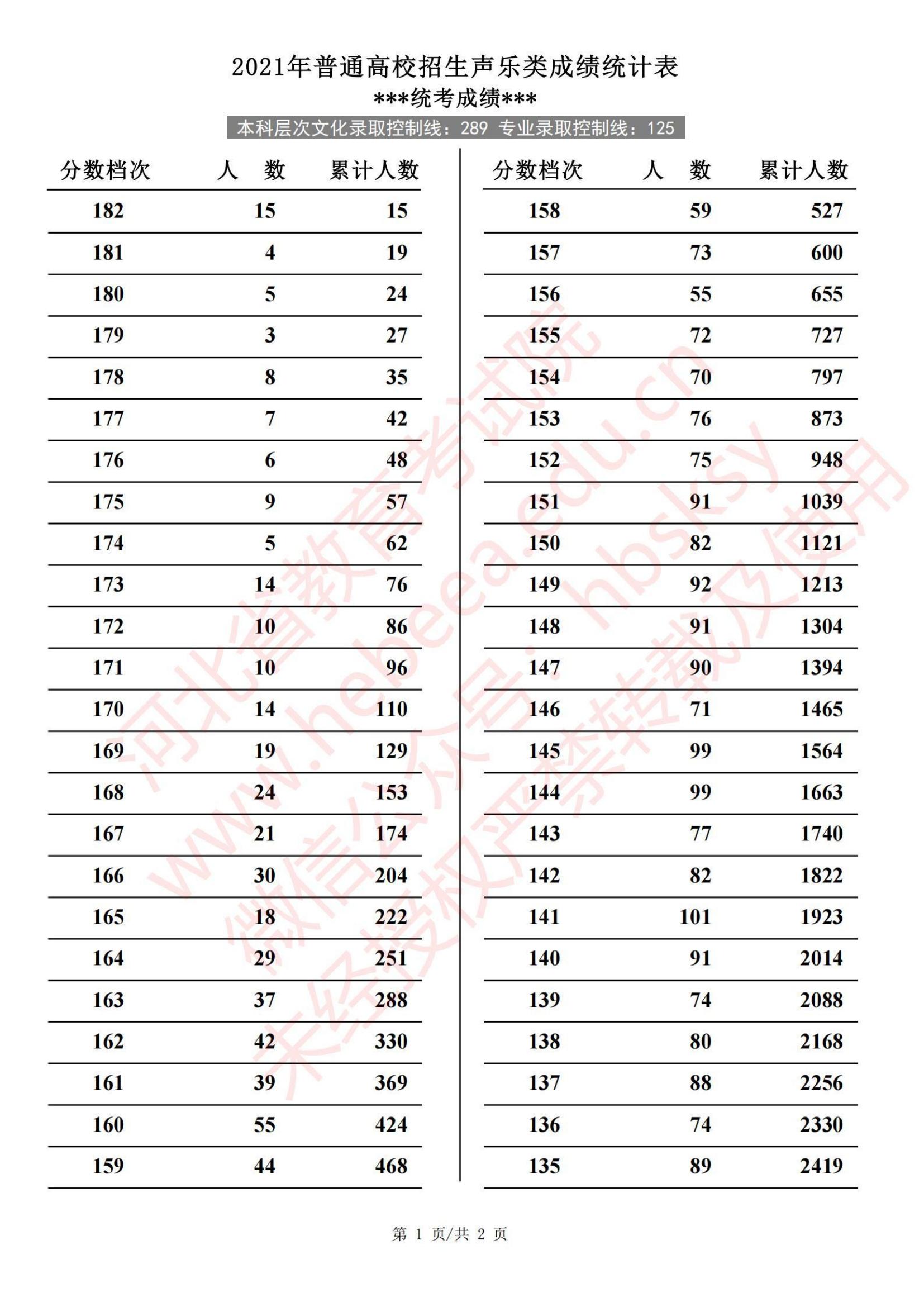 2021河北艺术统考一分一段表(器乐、声乐、舞蹈...) 2021河北艺术统考一分一段表(器乐、声乐、舞蹈...)